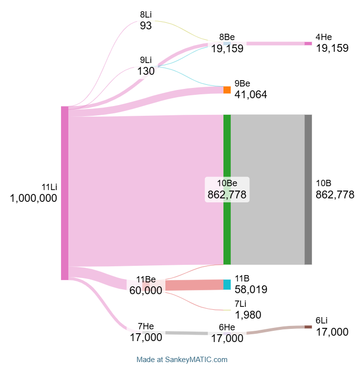 Radioactive decay products of lithium-11 [OC] Visualization