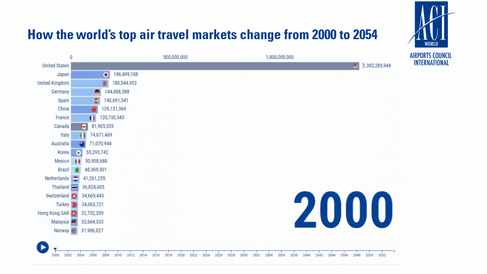 [OC] How the world’s top air travel markets shift from 2000 to 2054 (forecast) Visualization