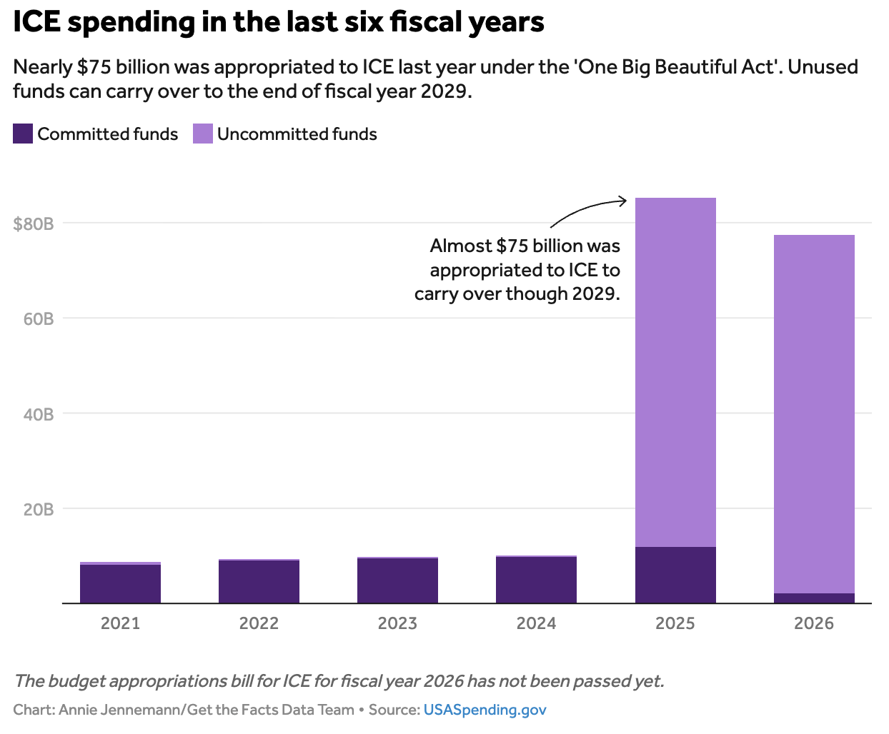 [OC] ICE's budget has surged under Trump to become the highest-funded federal law enforcement agency Visualization