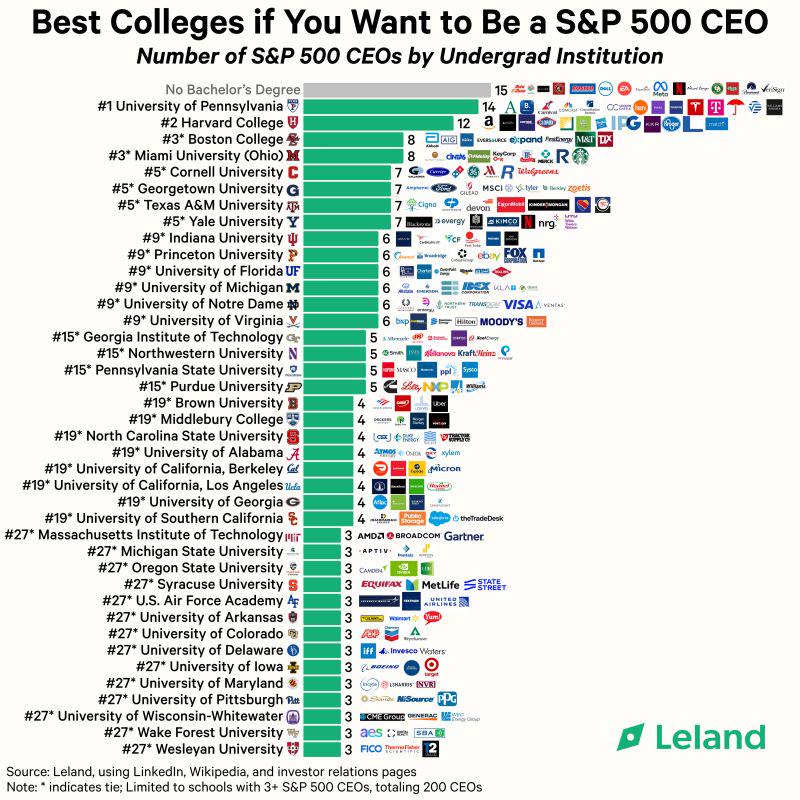 Number of S&amp;P 500 CEOs by Undergrad Institution Visualization