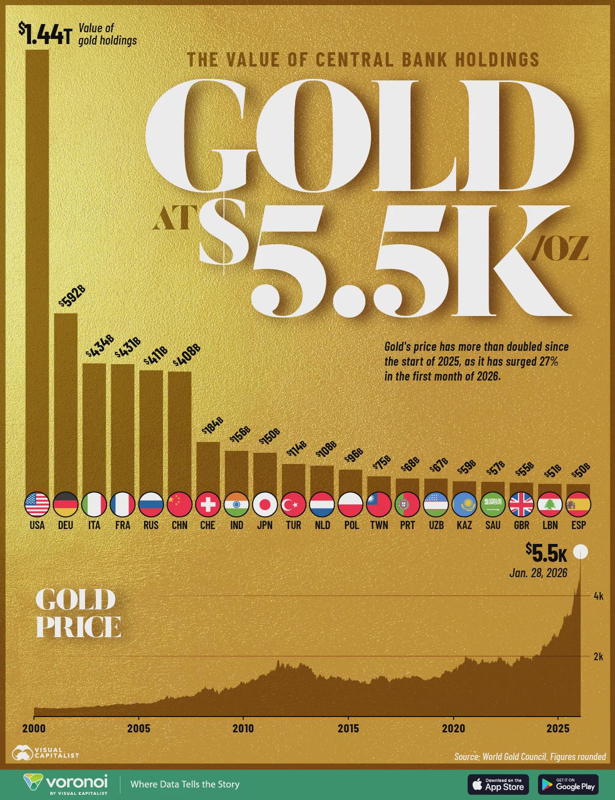 Ranked: Central Banks by the Value of Their Gold at $5,500 an Ounce Visualization