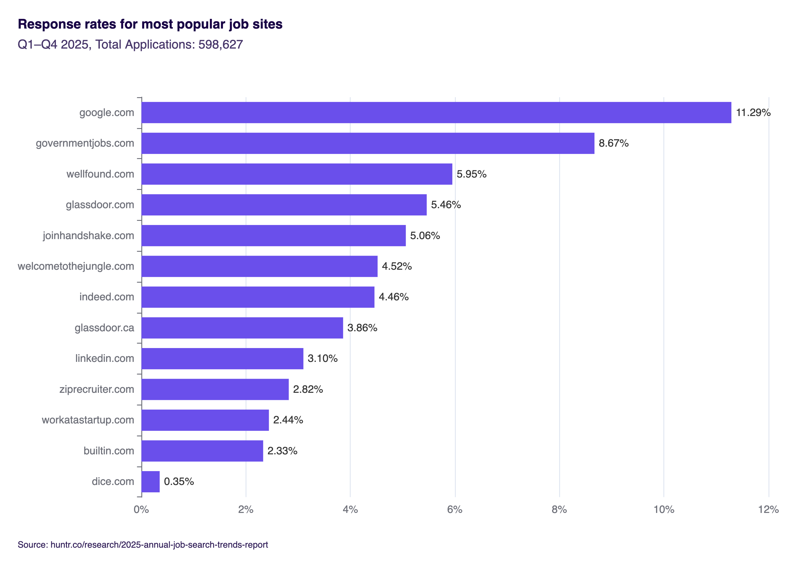[OC] I analyzed response rates from nearly 600,000 job applications in 2025. Searching for jobs using Google led the pack at 11%, while LinkedIn and Indeed saw response rates below 5%. Visualization
