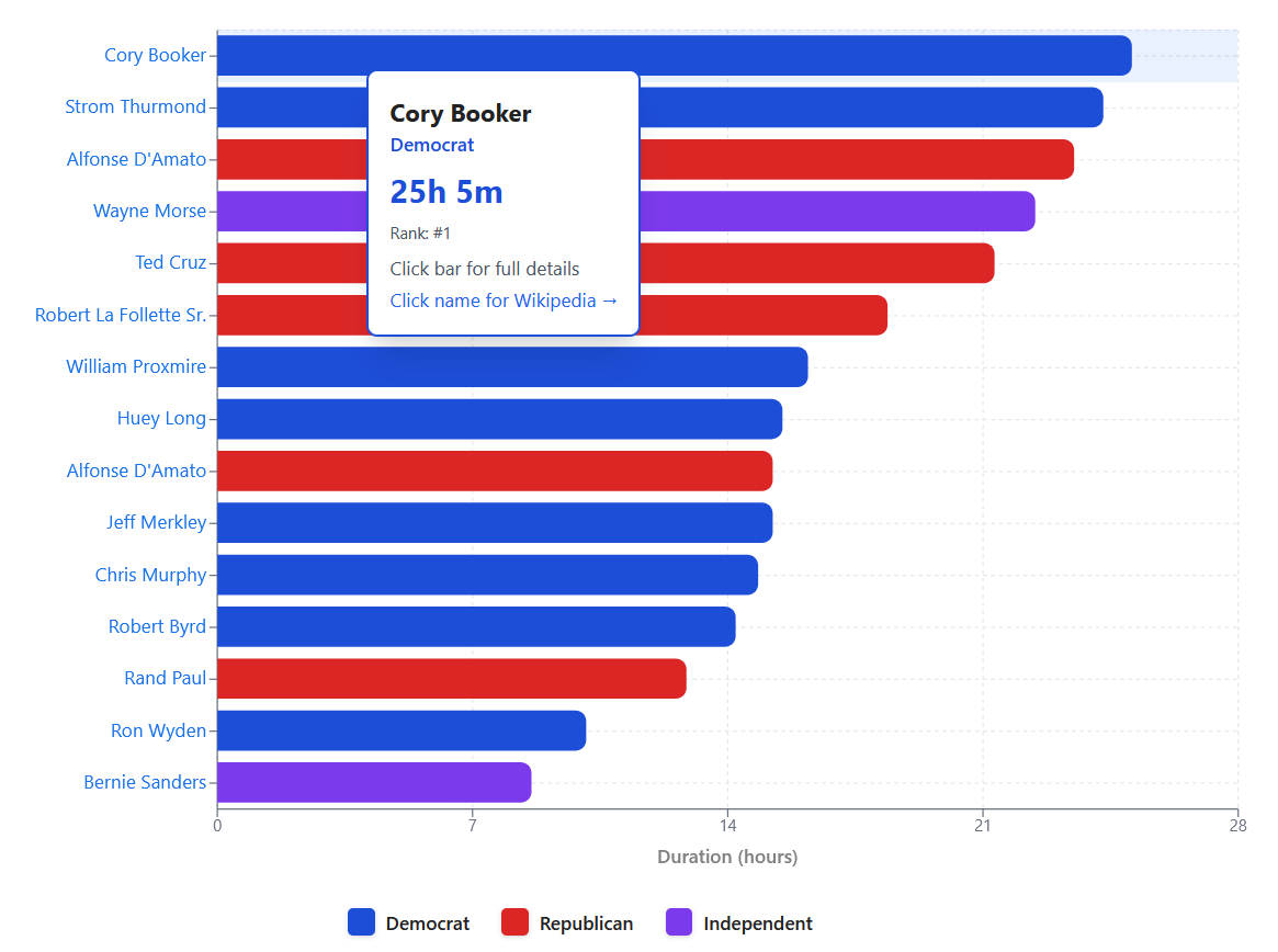 The Longest Filibusters in US Senate History [OC] Visualization