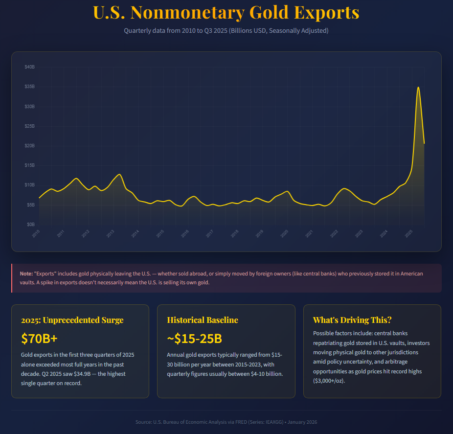 [OC] U.S. Nonmonetary Gold Exports Quarterly data from 2010 to Q3 2025 (Billions USD, Seasonally Adjusted) Statistics