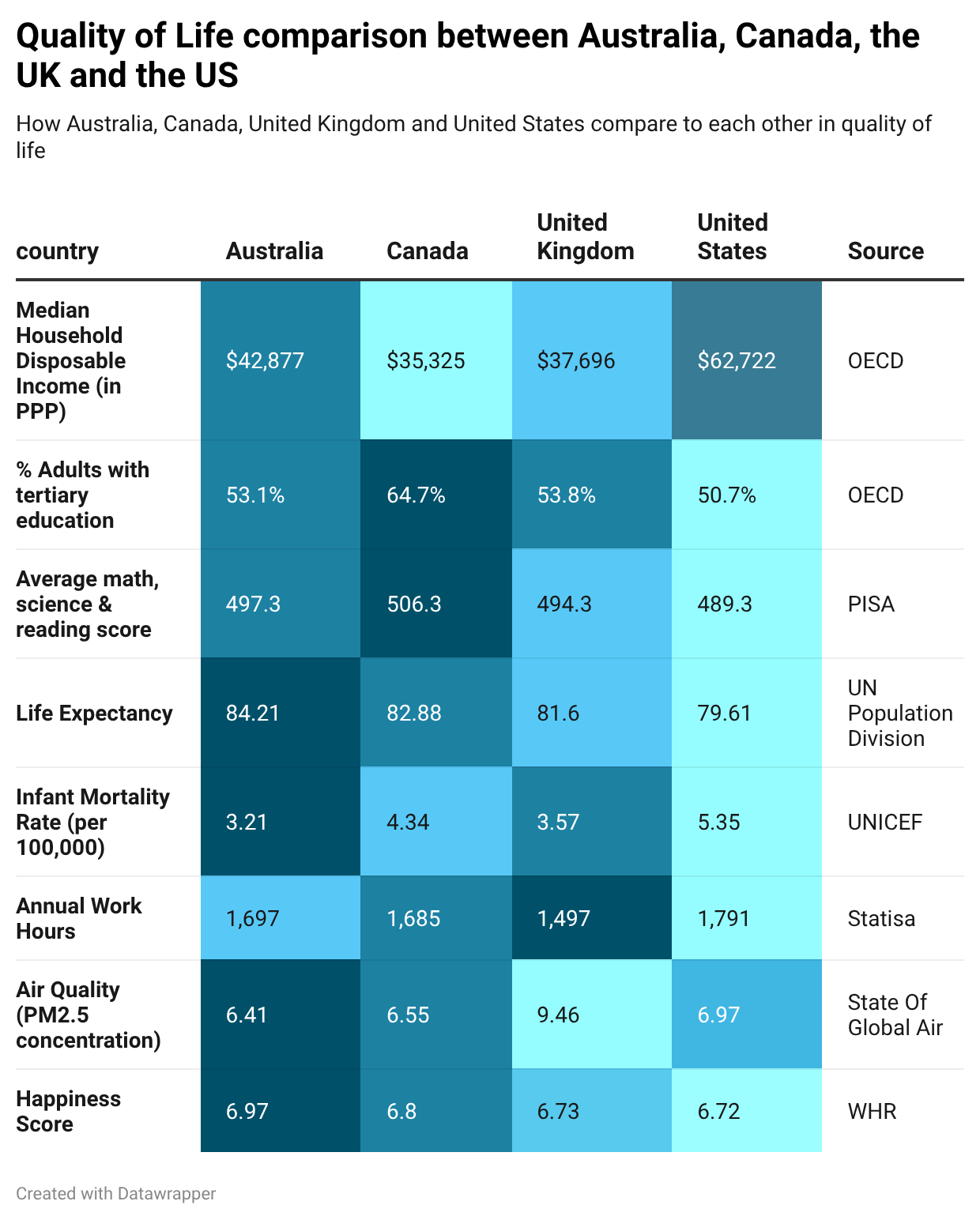 [OC] Quality of Life comparison between Australia, Canada, the UK and the US. Comparison