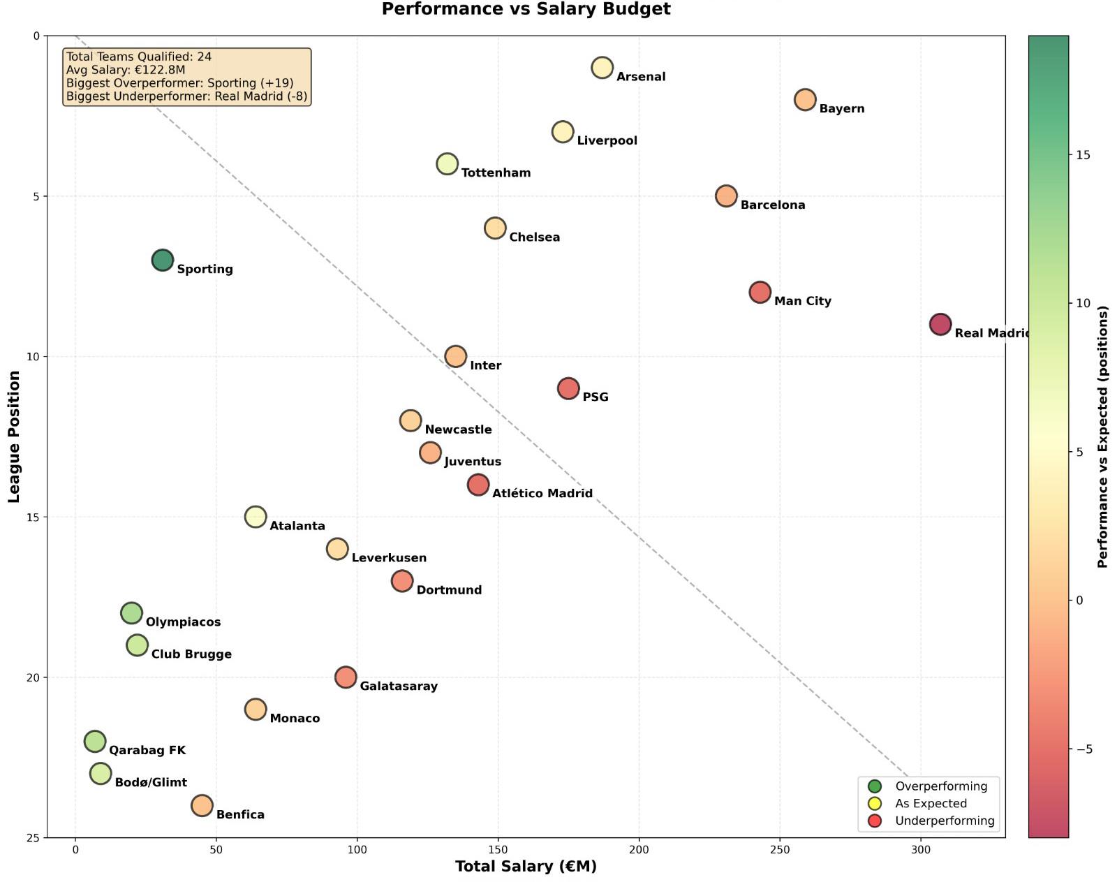 [OC] Champions League - Performance vs Annual Salary Comparison