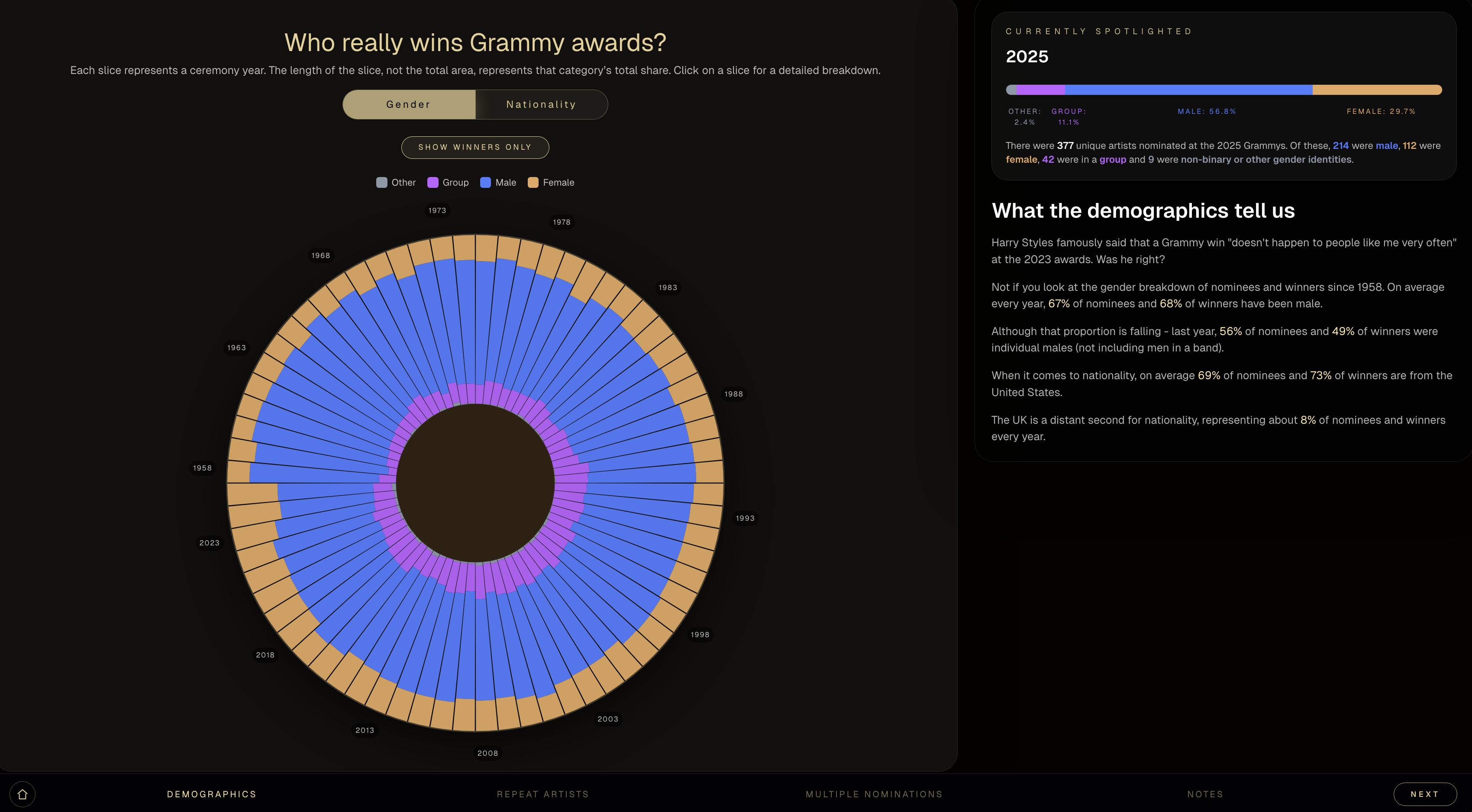 Looking at 68 years of data to see who really wins Grammy Awards [OC] Statistics