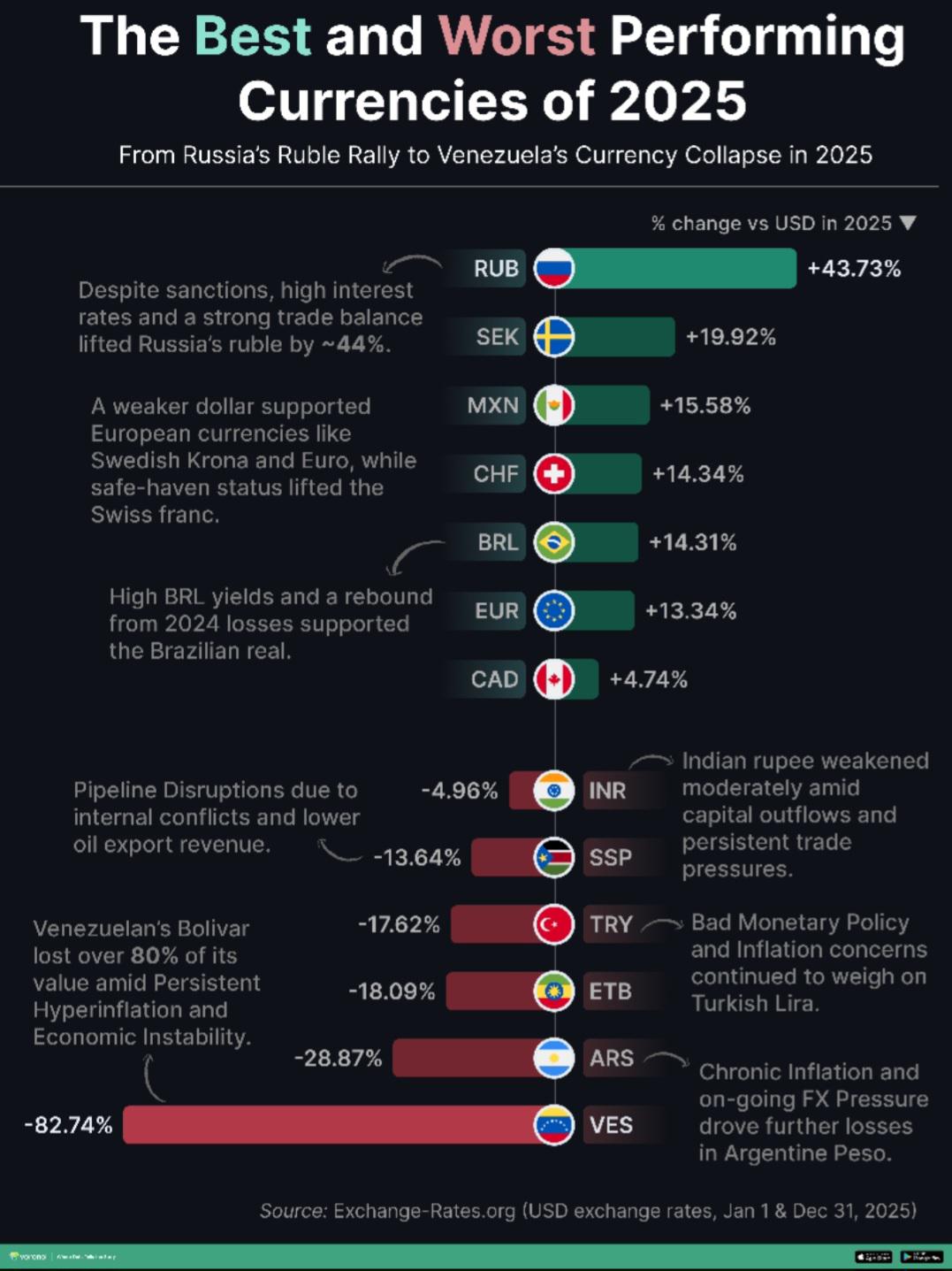 The Best and Worst Performing Currencies of 2025 Visualization