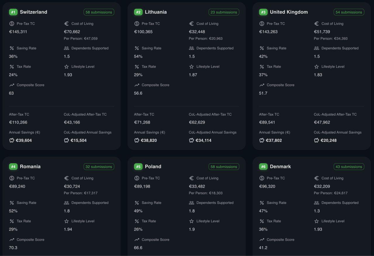 How much do devs save each year? Comparison