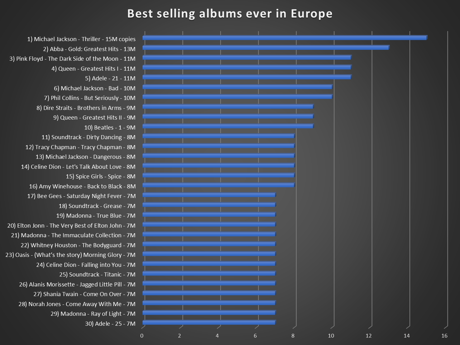 Best selling albums ever in Europe (by certified sales) [OC] Visualization