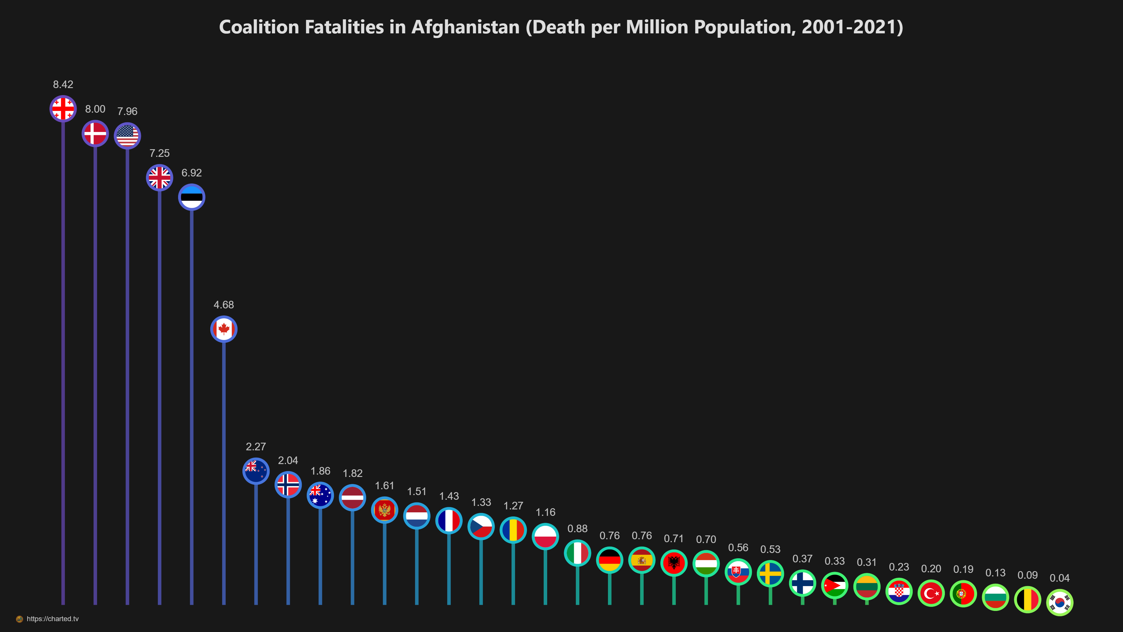 [OC] Coalition Fatalities in Afghanistan (Death per Million Population, 2001-2021) Data Visualization