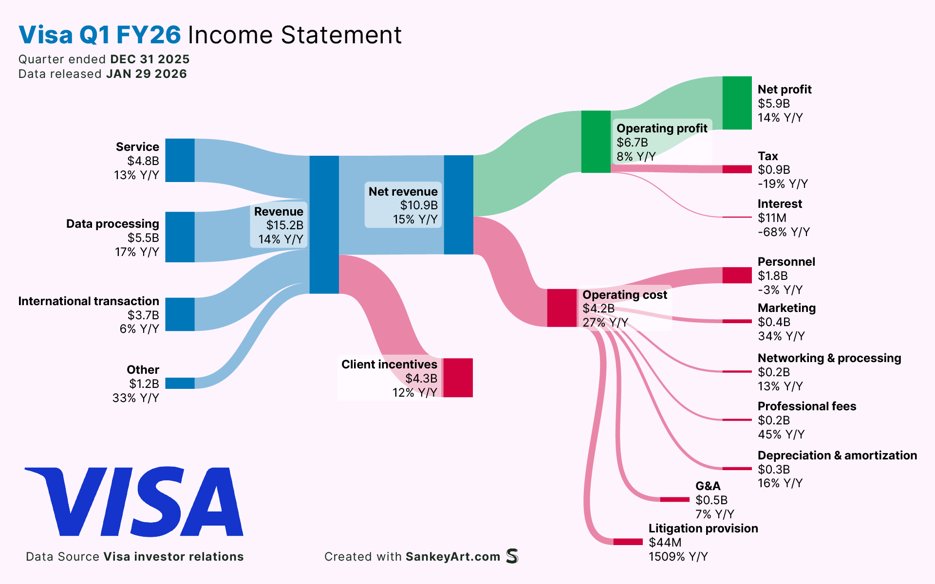 [OC] How Visa made its latest Billions Visualization