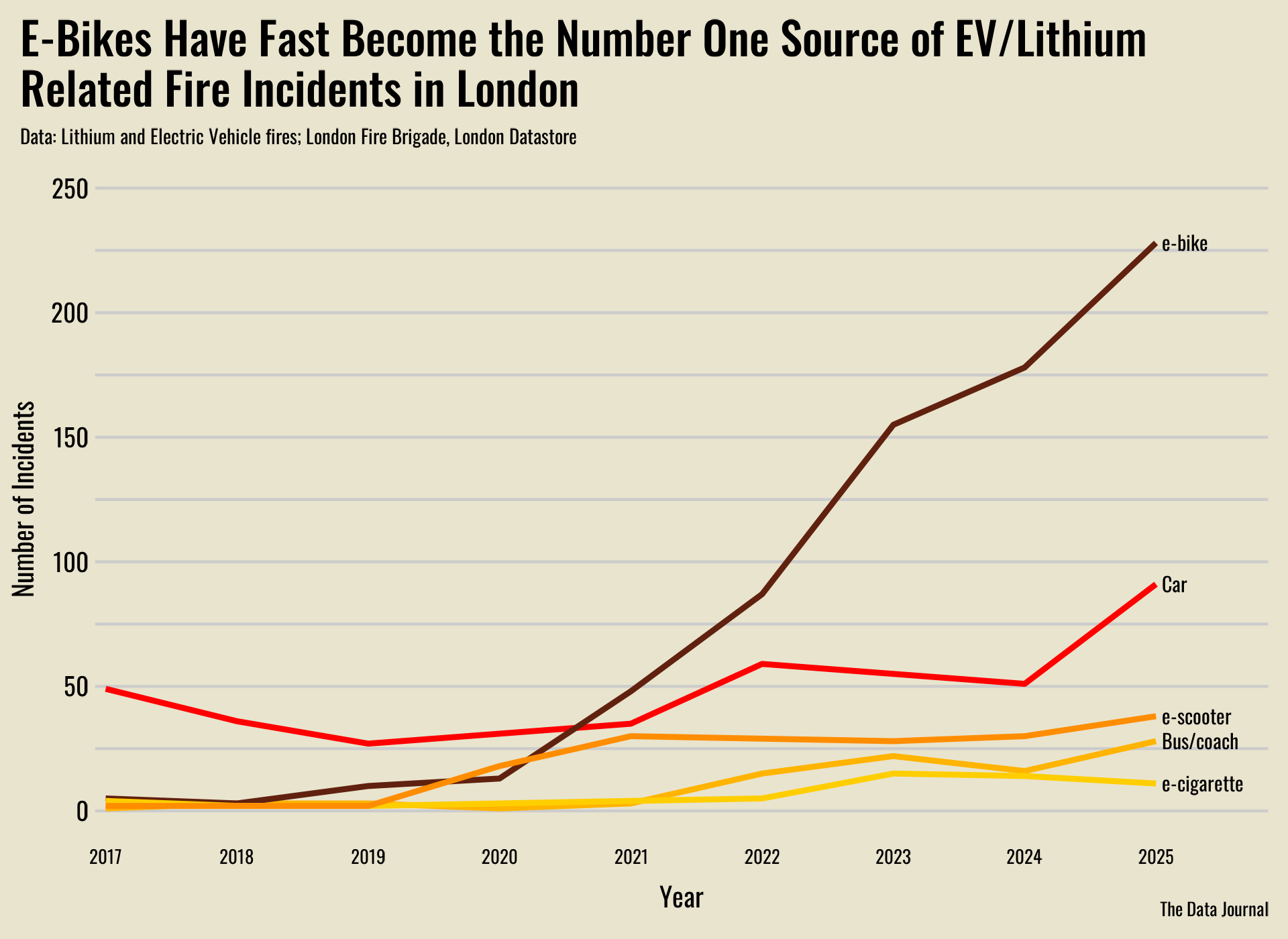 [OC] e-bikes have significantly pulled ahead as the number one source for EV/Lithium related fires in London with more than 200 incidents in 2025. Visualization