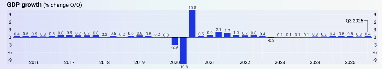 GDP Growth for the European Union since 2016 (% change Q/Q) (Eurostat) Visualization