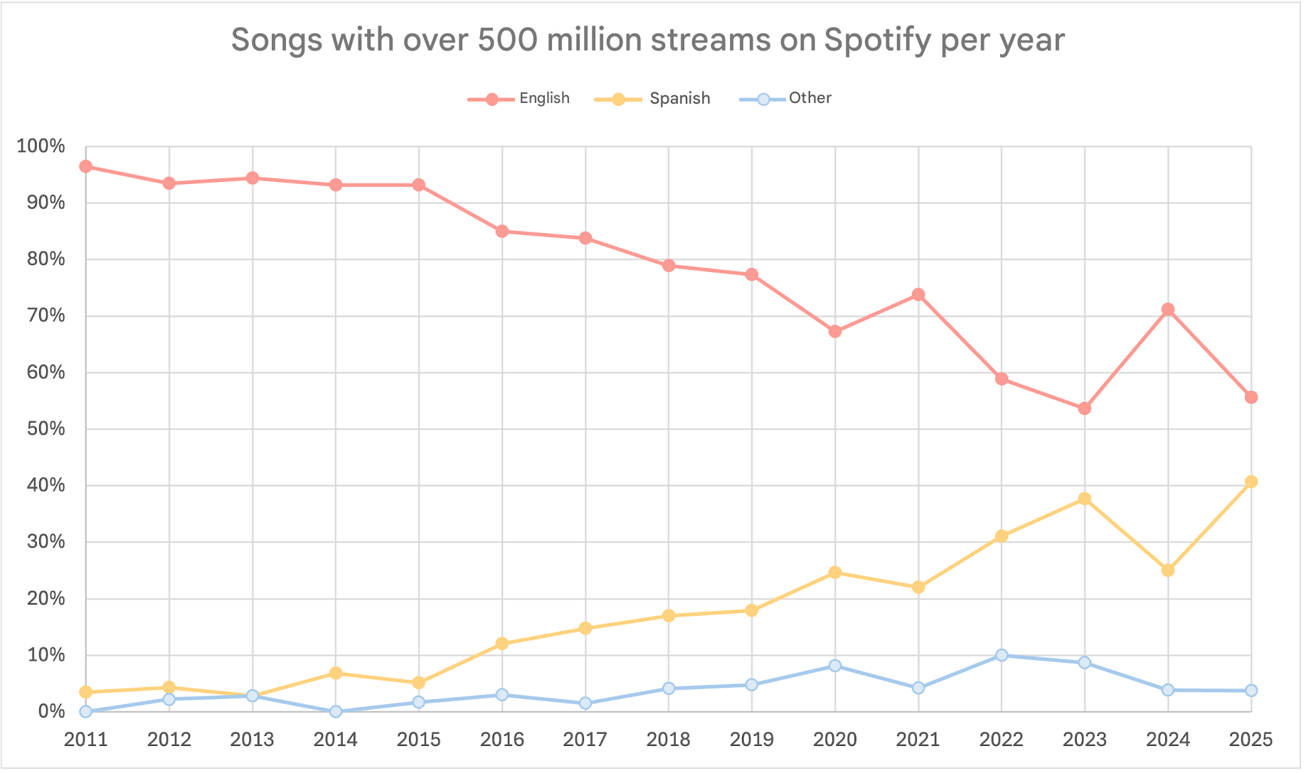 English-language music is losing relevance [OC] Visualization