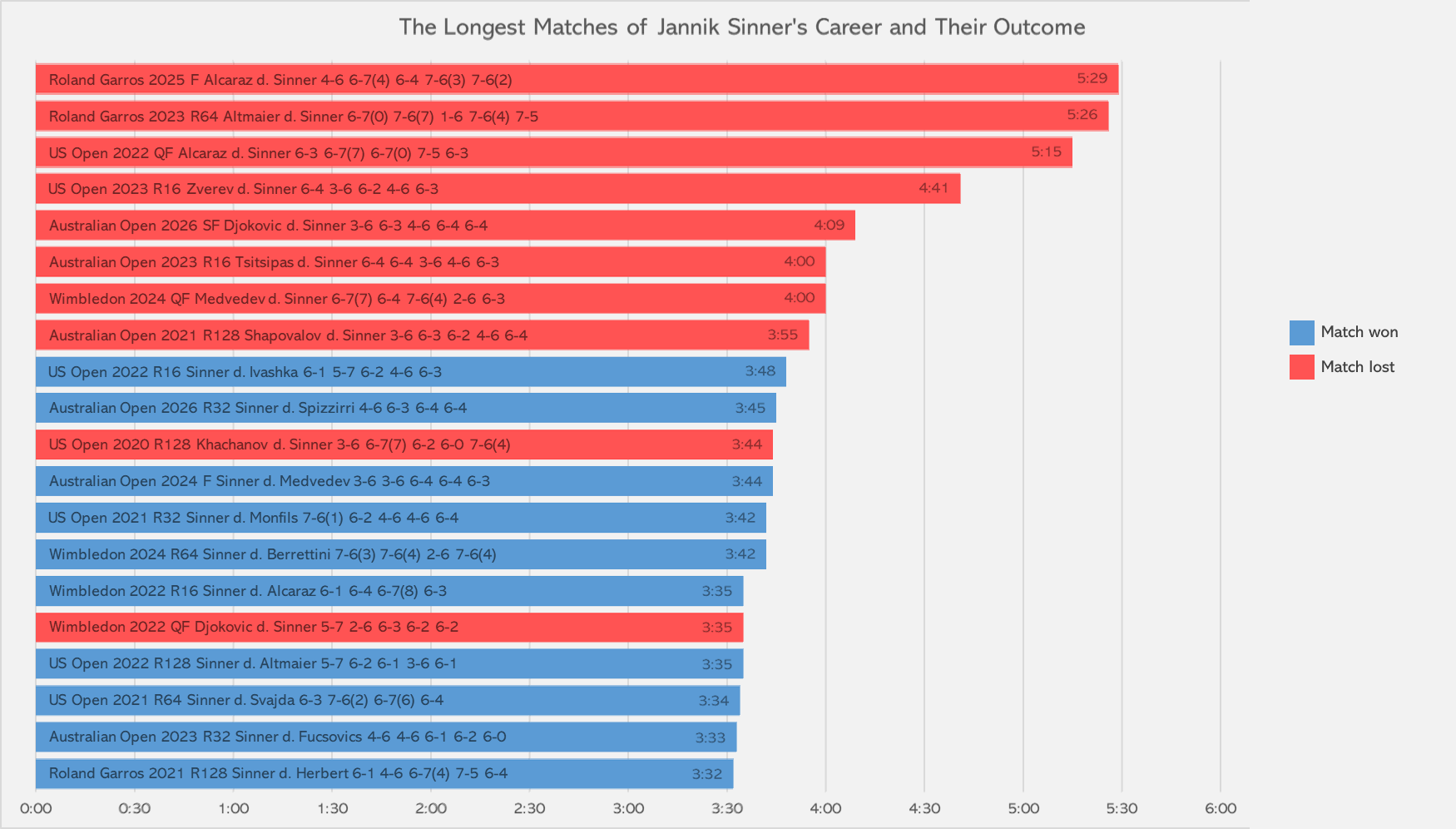 The Longest Matches of Jannik Sinner's Career and Their Outcome [OC] Visualization