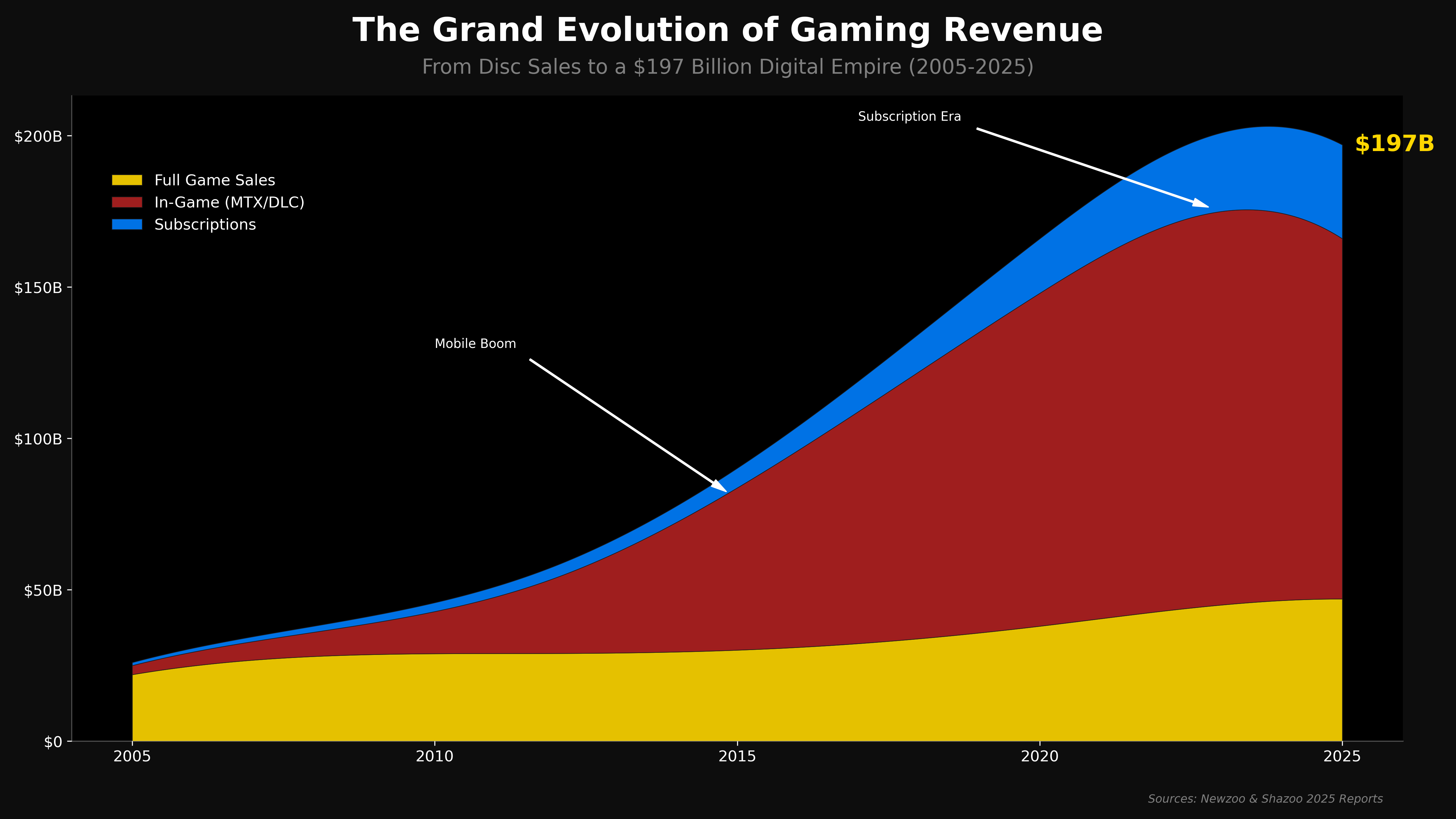 [OC] The Evolution of Global Gaming Revenue by Monetization Type (2005-2025) Visualization