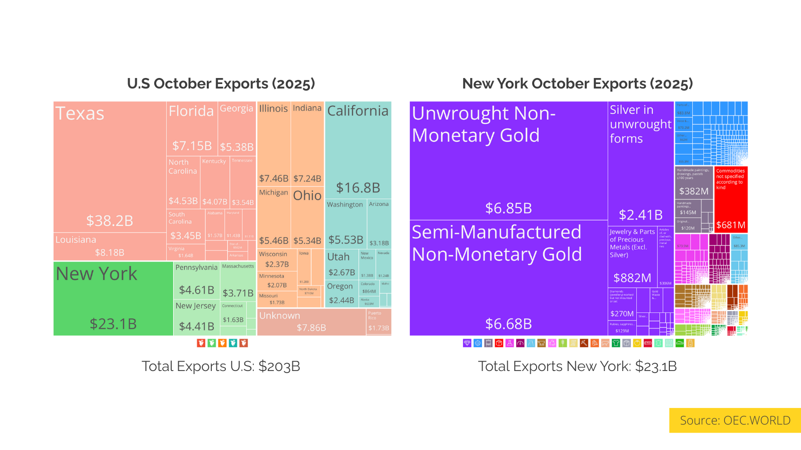 $13.5B in gold left NY, and some of it showed up twice in trade data Statistics
