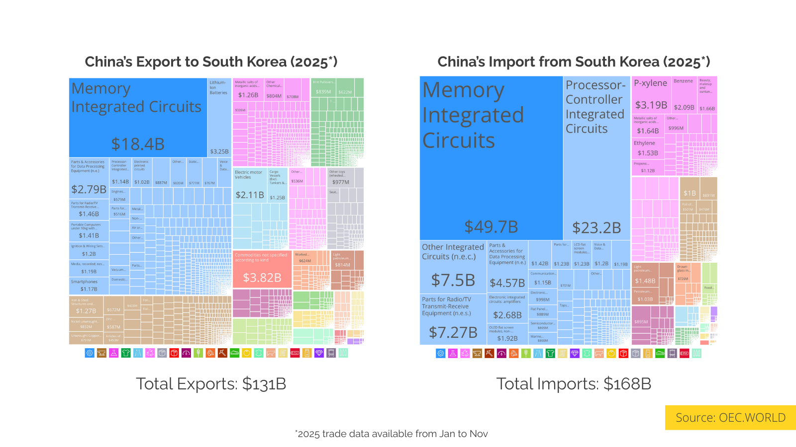 Why is China the world's largest exporter of Memory Circuits, but also the largest importer from Korea? Visualization