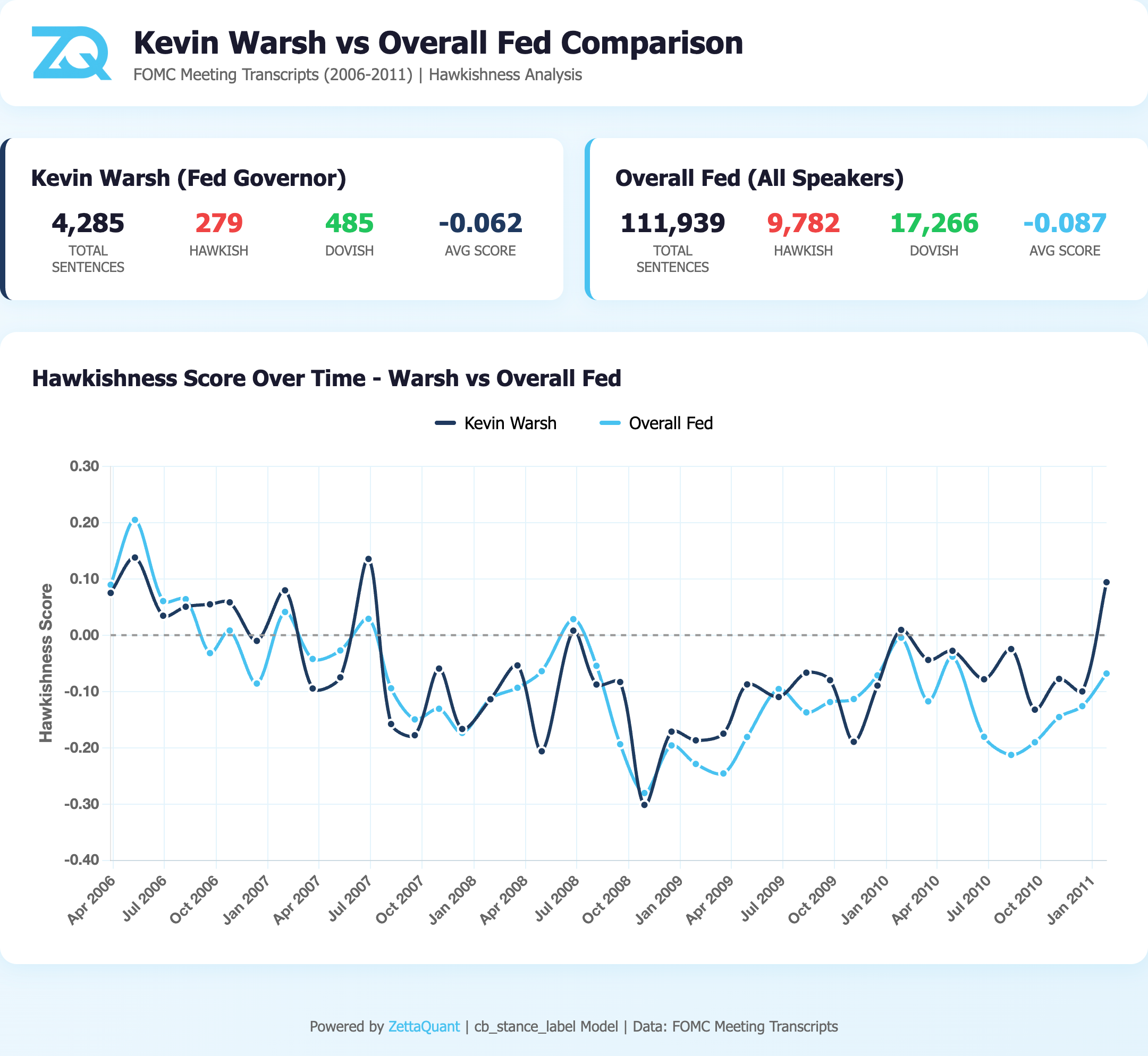 Analysis of Kevin Warsh’s stance vs Fed consensus on FOMC transcripts (2006–2011)[OC] Comparison