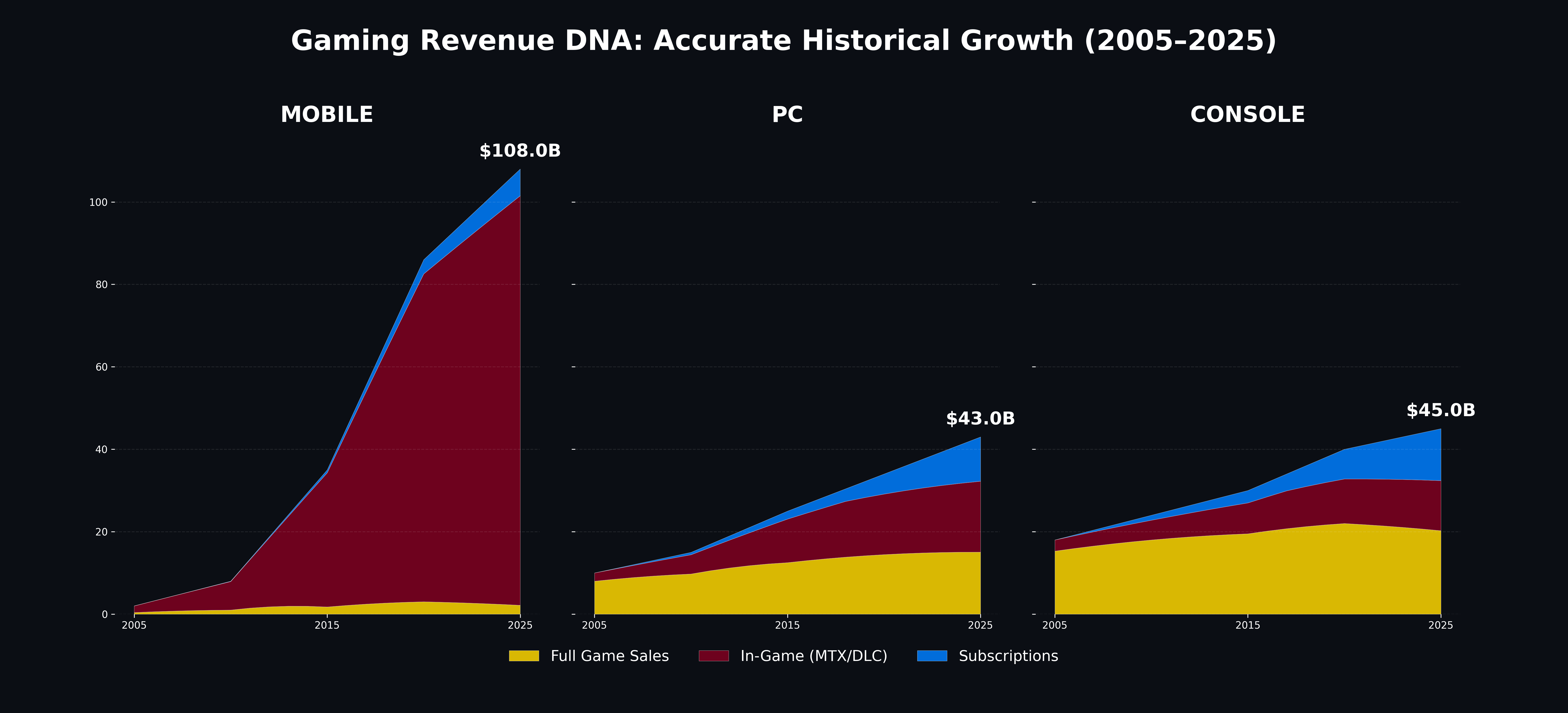 [OC] Why PC and Console gamers feel the shift: The $108B Mobile MTX market vs. the $197B Global Industry (2005-2025) Comparison