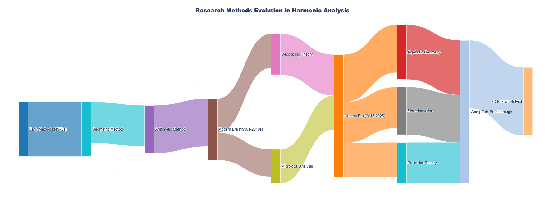 [OC] Math Research Flow Over the Years Visualization