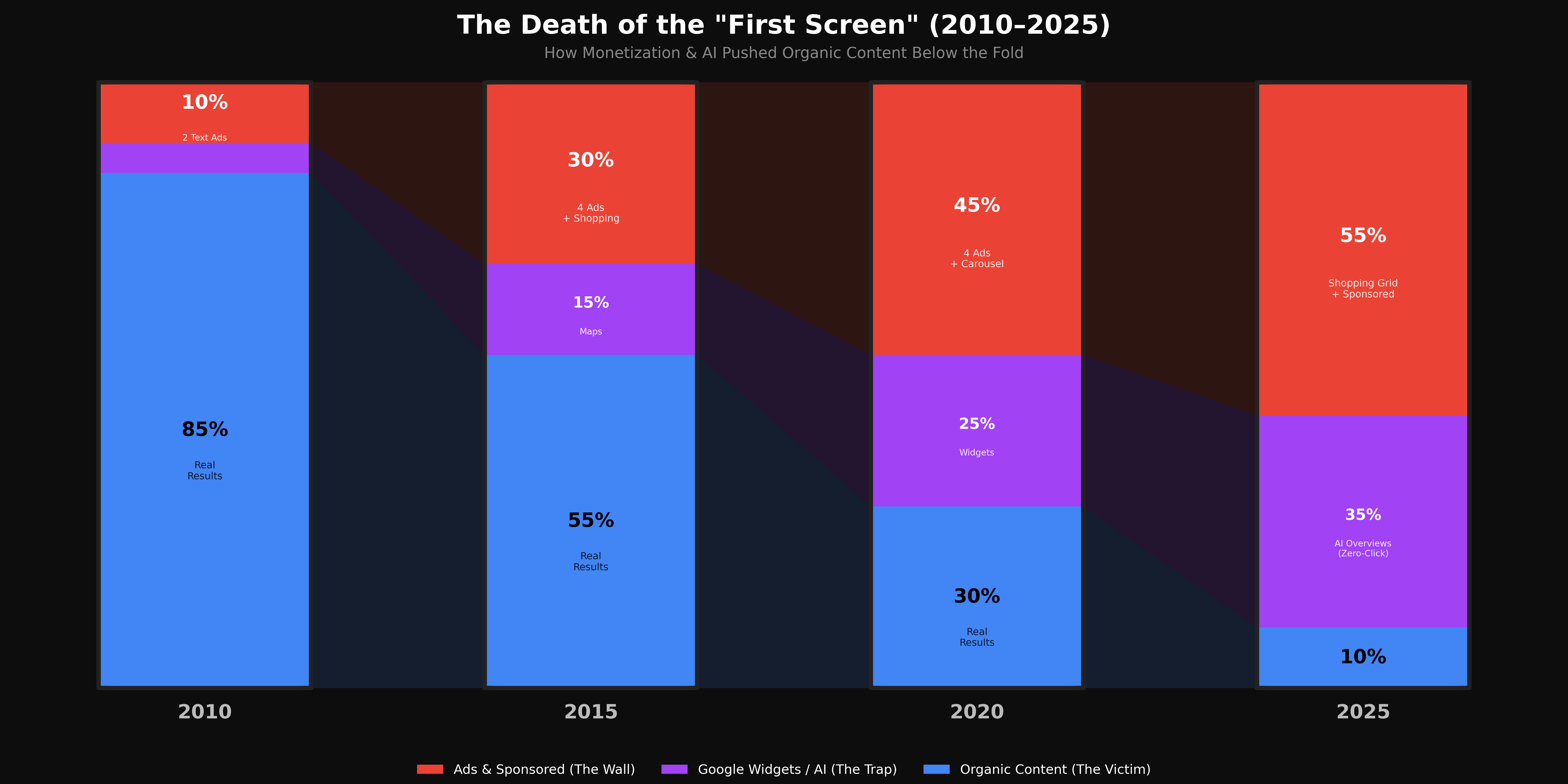 [OC] Pixel Density Analysis of the Mobile Search Viewport: Paid vs. Organic (2010-2025) Comparison