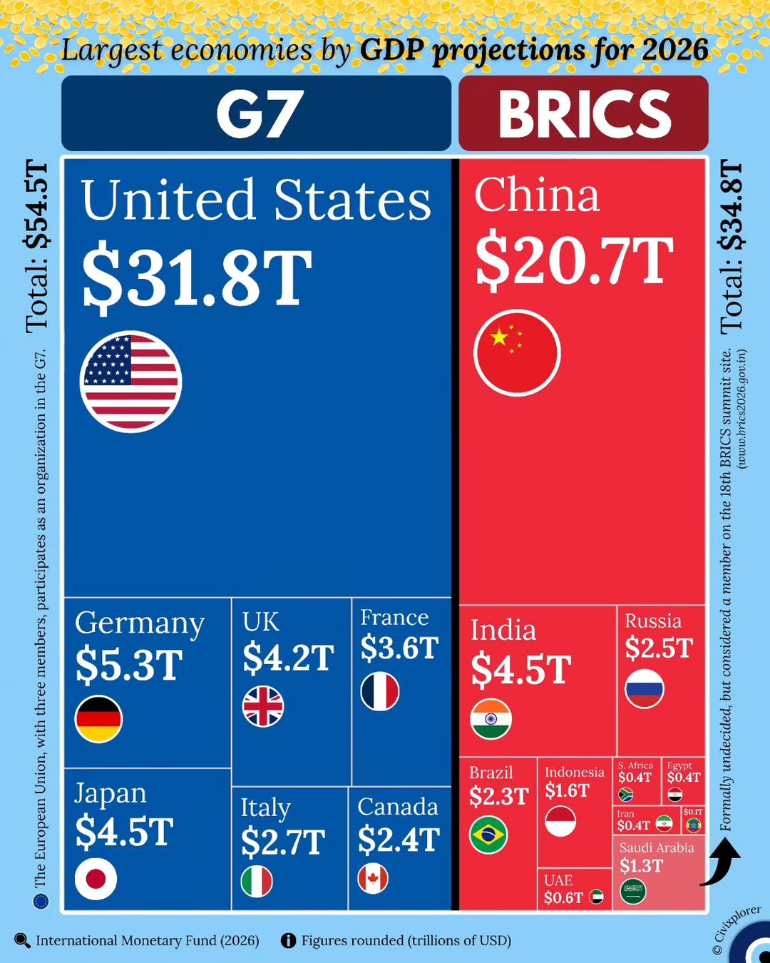 Largest economies by GDP projections for 2026 Visualization