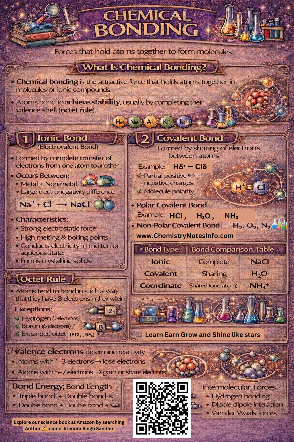 Chemical Bonding Infographics