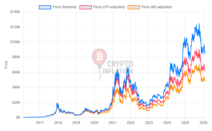 Bitcoin price adjusted for US inflation and the M2 money supply (100p=2016-02-02) [OC] Visualization