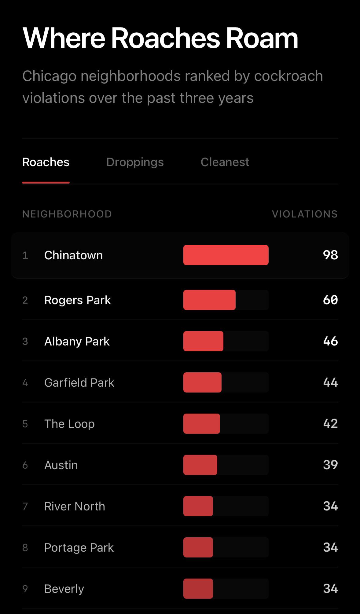 Chicago neighborhoods ranked by cockroach violations over the past 3 years [OC] Visualization