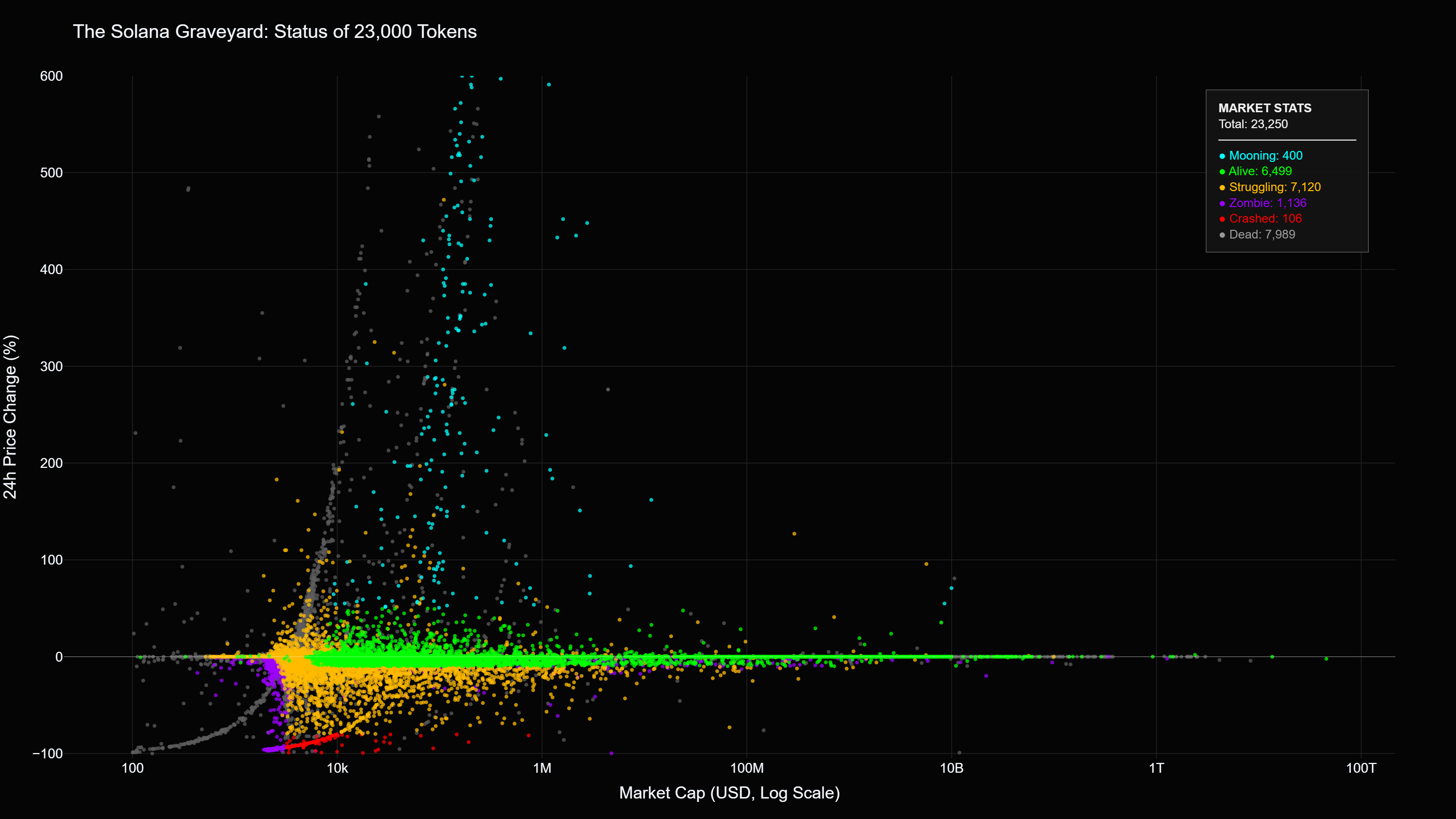 [OC] The Solana Casino: Visualizing the fate of 23,250 memecoins. The grey void at the bottom are the thousands of projects that went to zero. Visualization