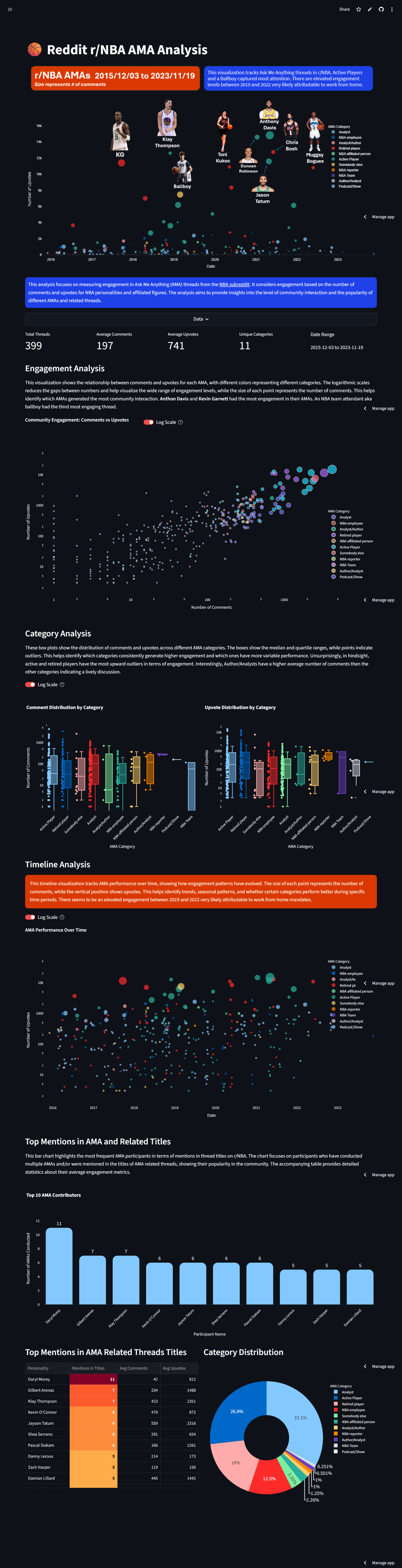 [OC] Analysis of AMAs from NBA subreddit 2015 - 2023 Analysis
