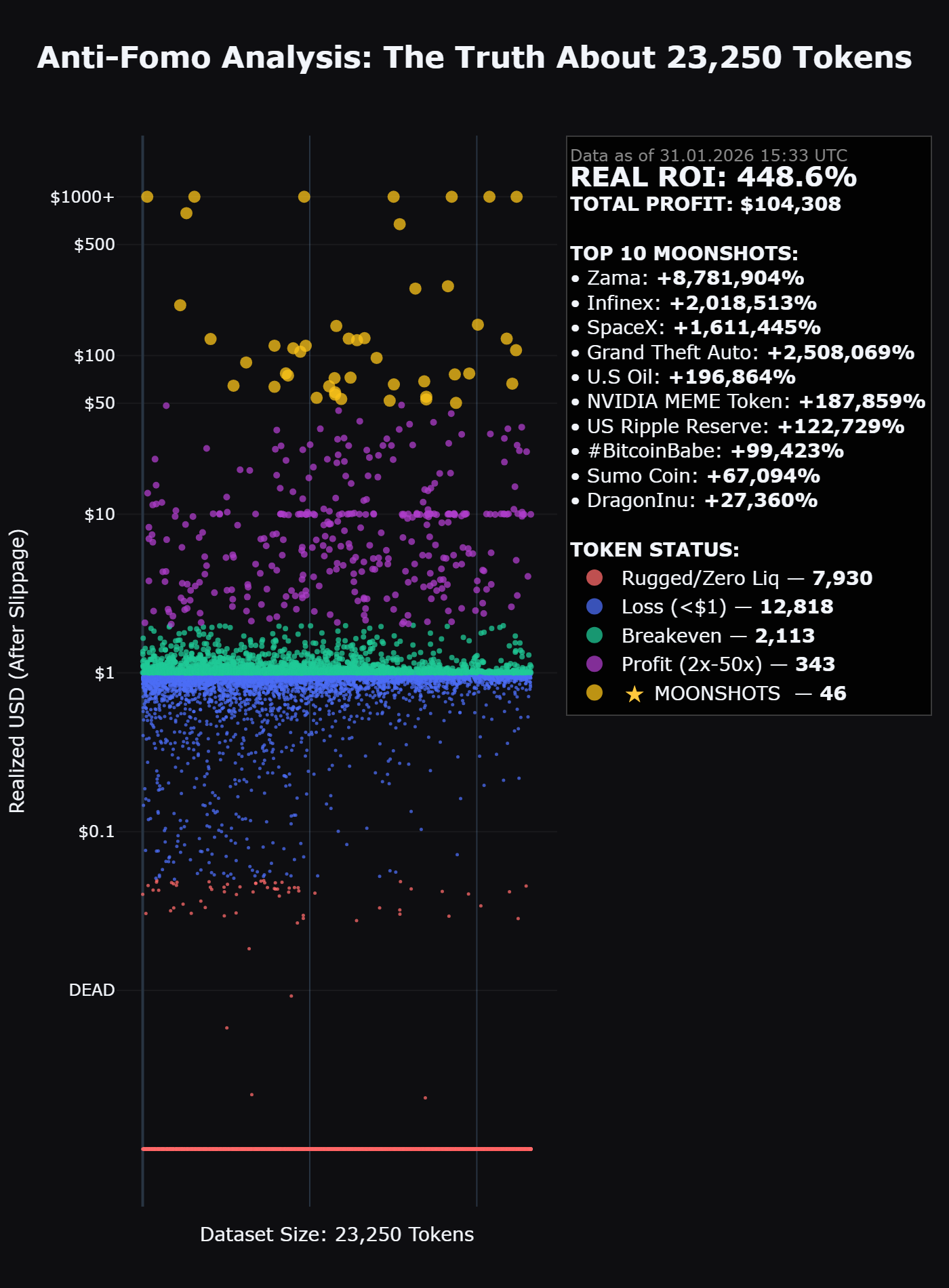 [OC] I simulated a $1 bet on 23,250 Solana memecoins using historical data. After accounting for real liquidity and slippage, 99.8% of projects failed, but the top 0.2% "Moonshots" (Gold dots) pushed the total ROI to +340%. Statistics