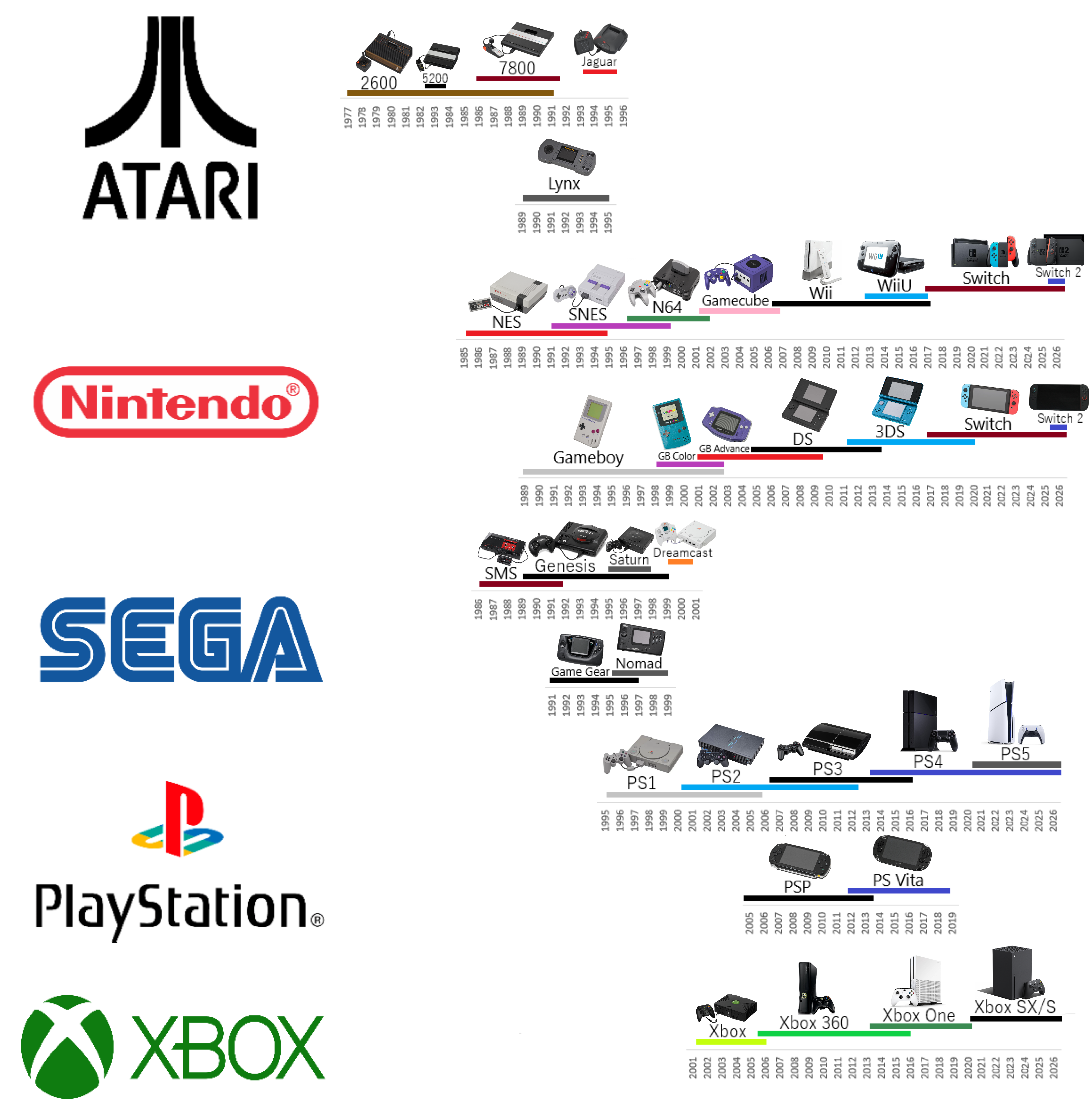 Videogame consoles original sale lifespans in North America 1977-Present Visualization