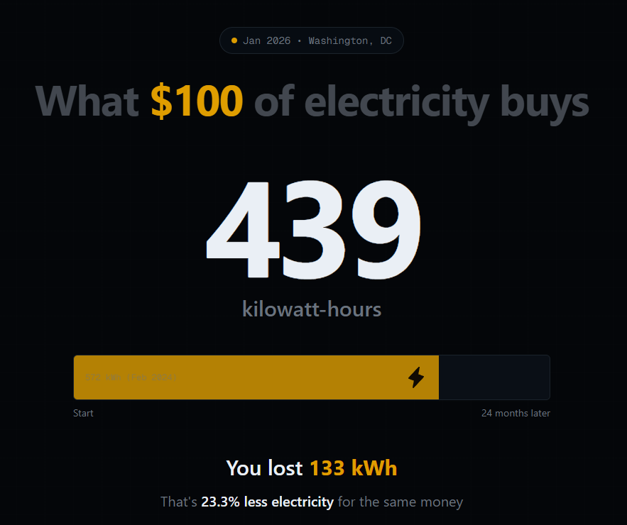 [OC] Electric Shrinkflation: $100 of DC electricity dropped from 572 to 444 kWh in 23 months Visualization