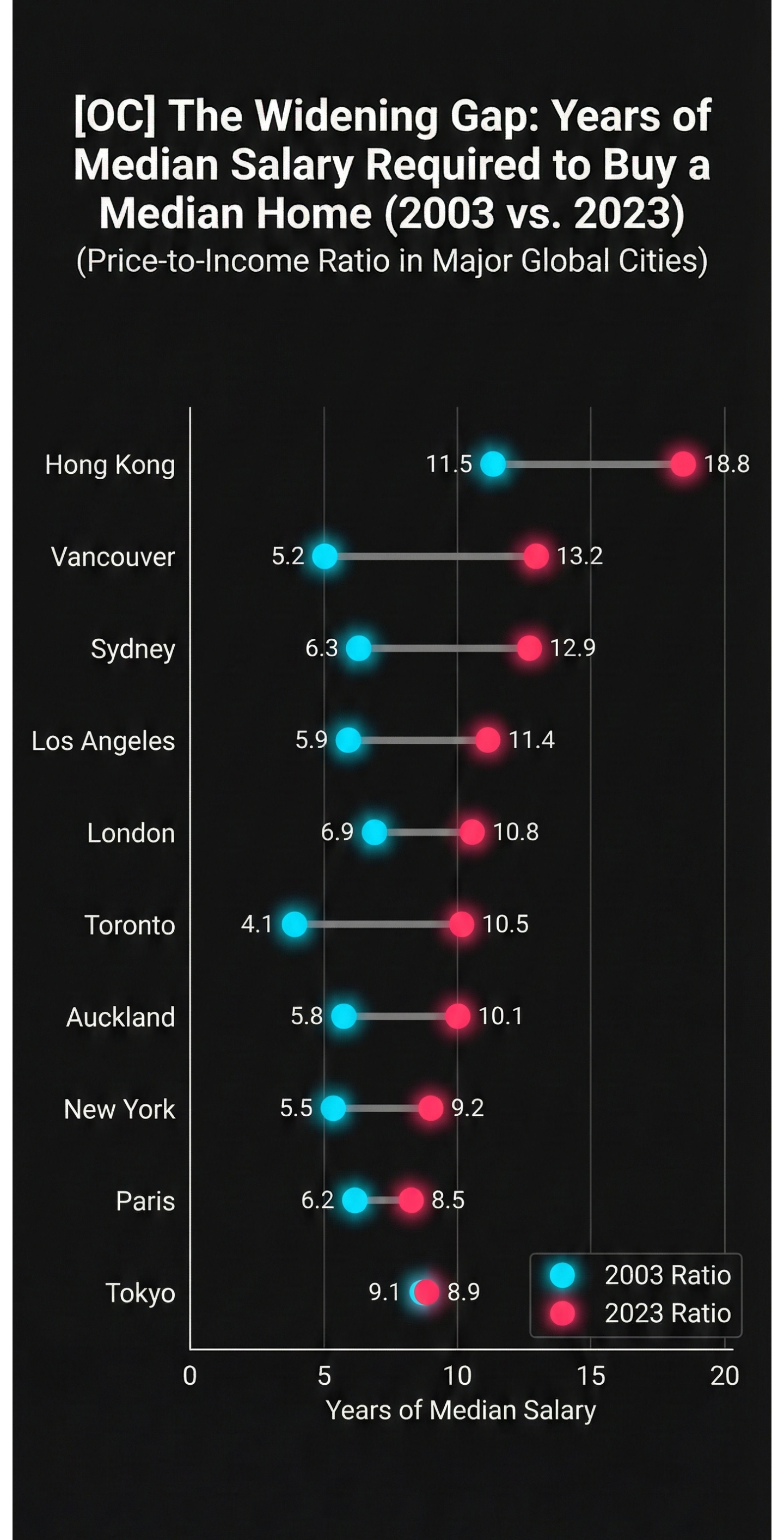 [OC] Made this visualization of median income to median home price. Visualization