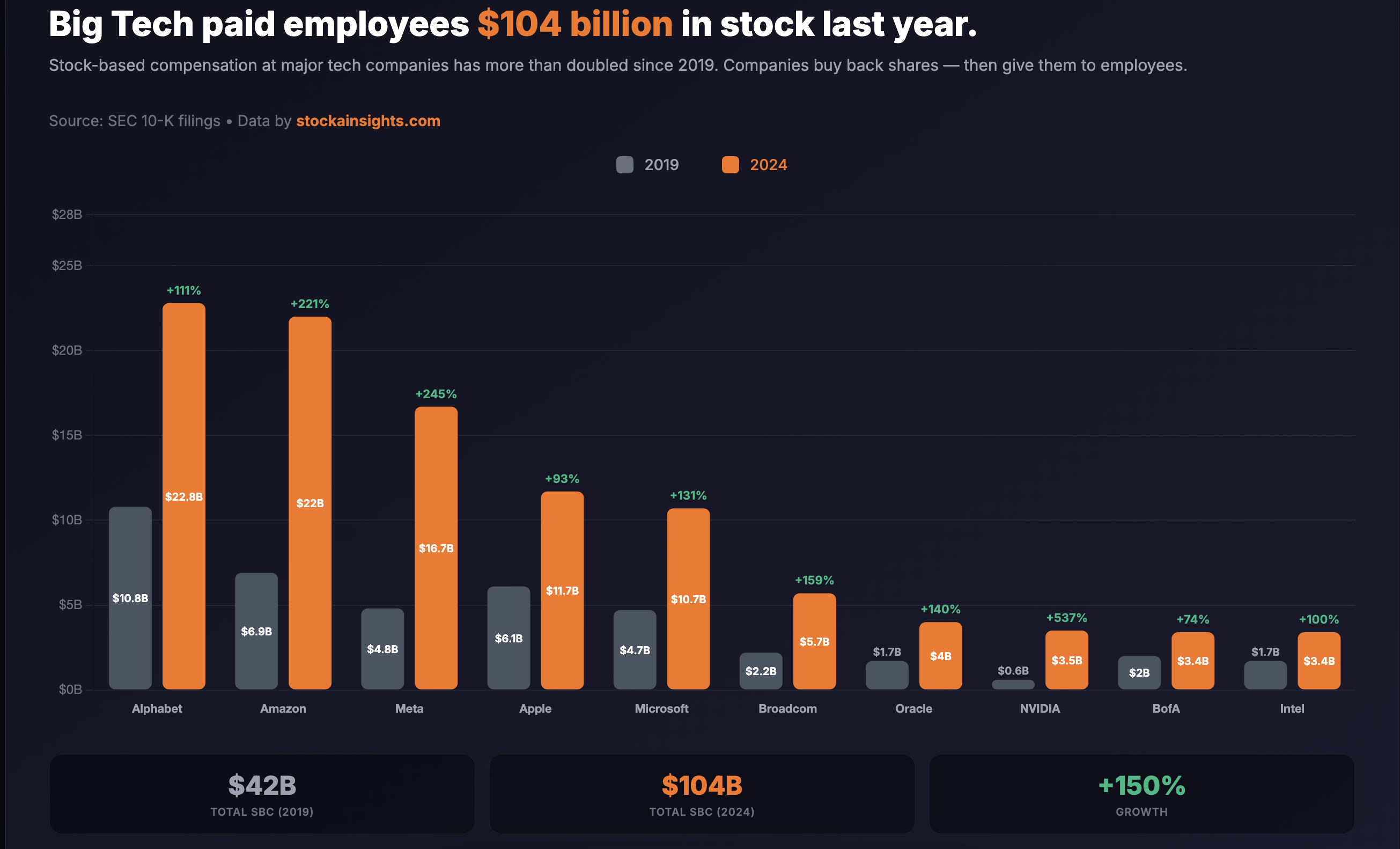 Big Tech paid employees $104 billion in stock last year — up 150% since 2019 [OC] Visualization