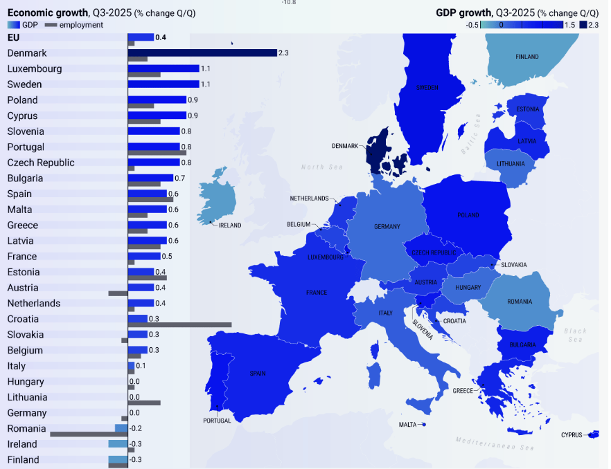 Economic Growth for the European Union Q3-2025 (% change Q/Q) (Eurostat) Visualization