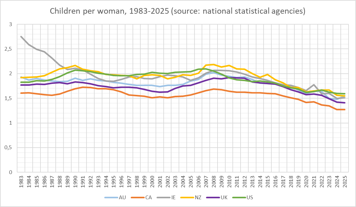 [OC] Fertility rate (number of children per woman) in the main English-speaking countries over the past decades Visualization