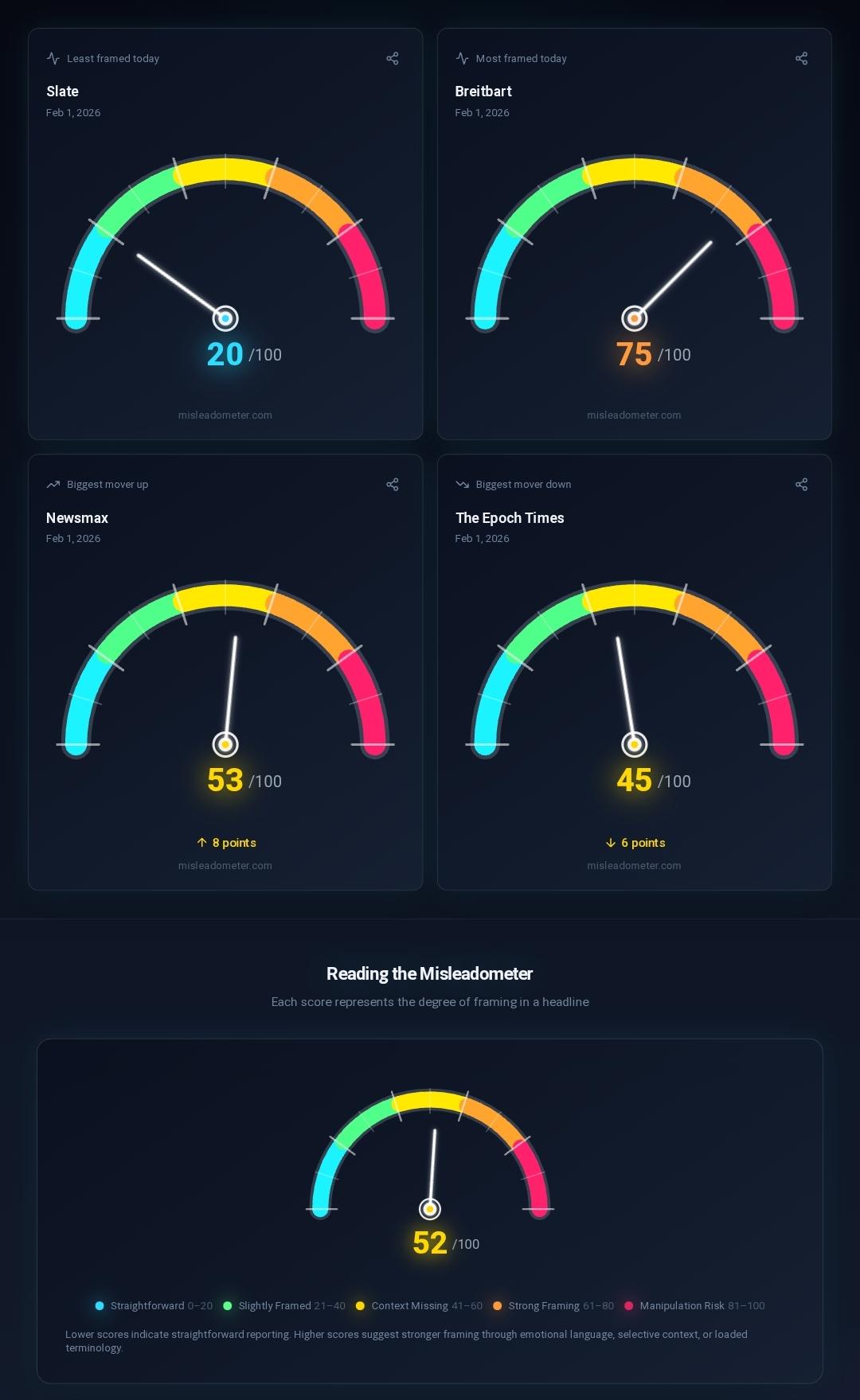 [OC] Today’s headline framing snapshot across major news outlets. Visualization