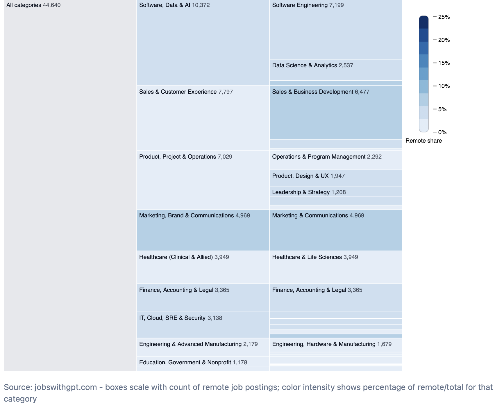 [OC] Remote work friendliness among different job categories. Visualization