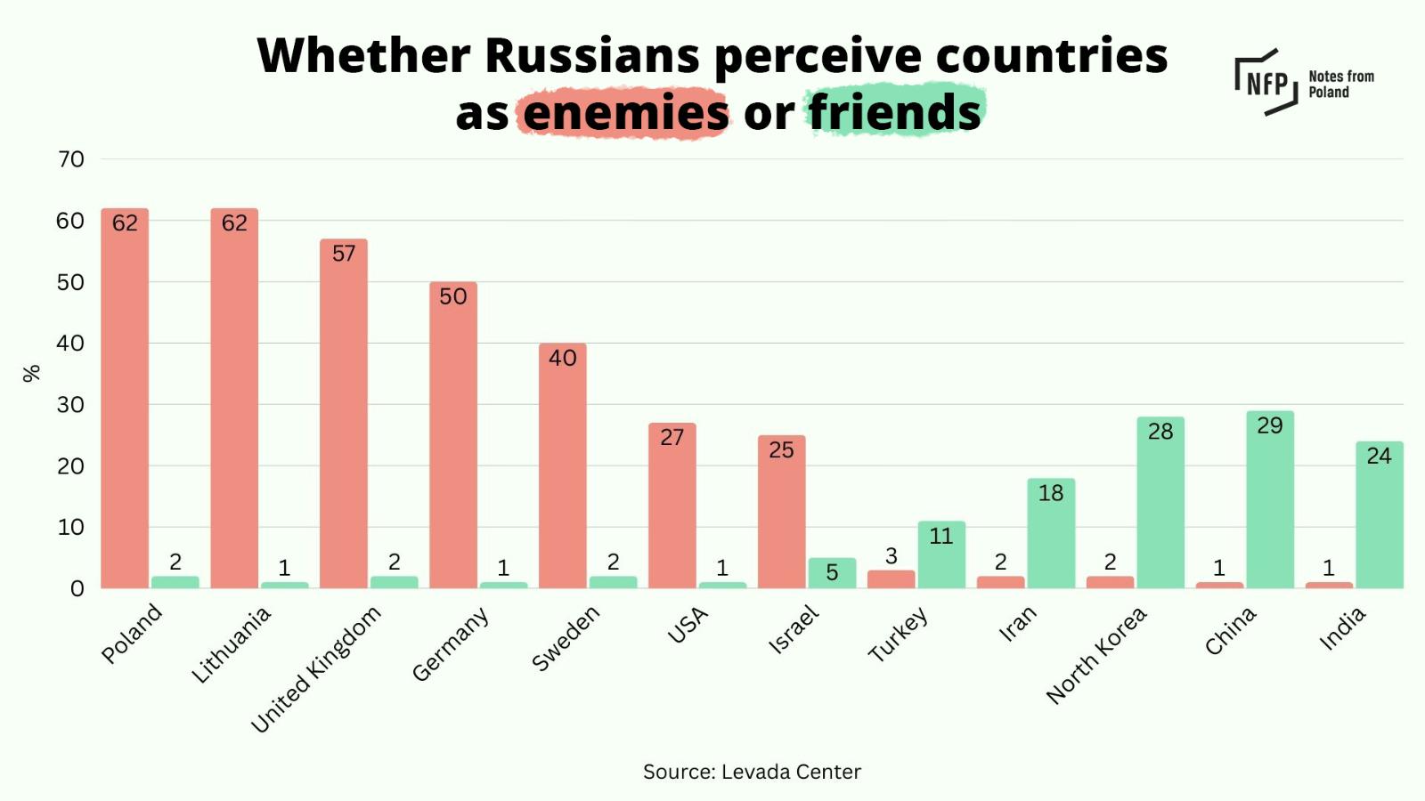 [OC] Who Russians consider friends and enemies Visualization