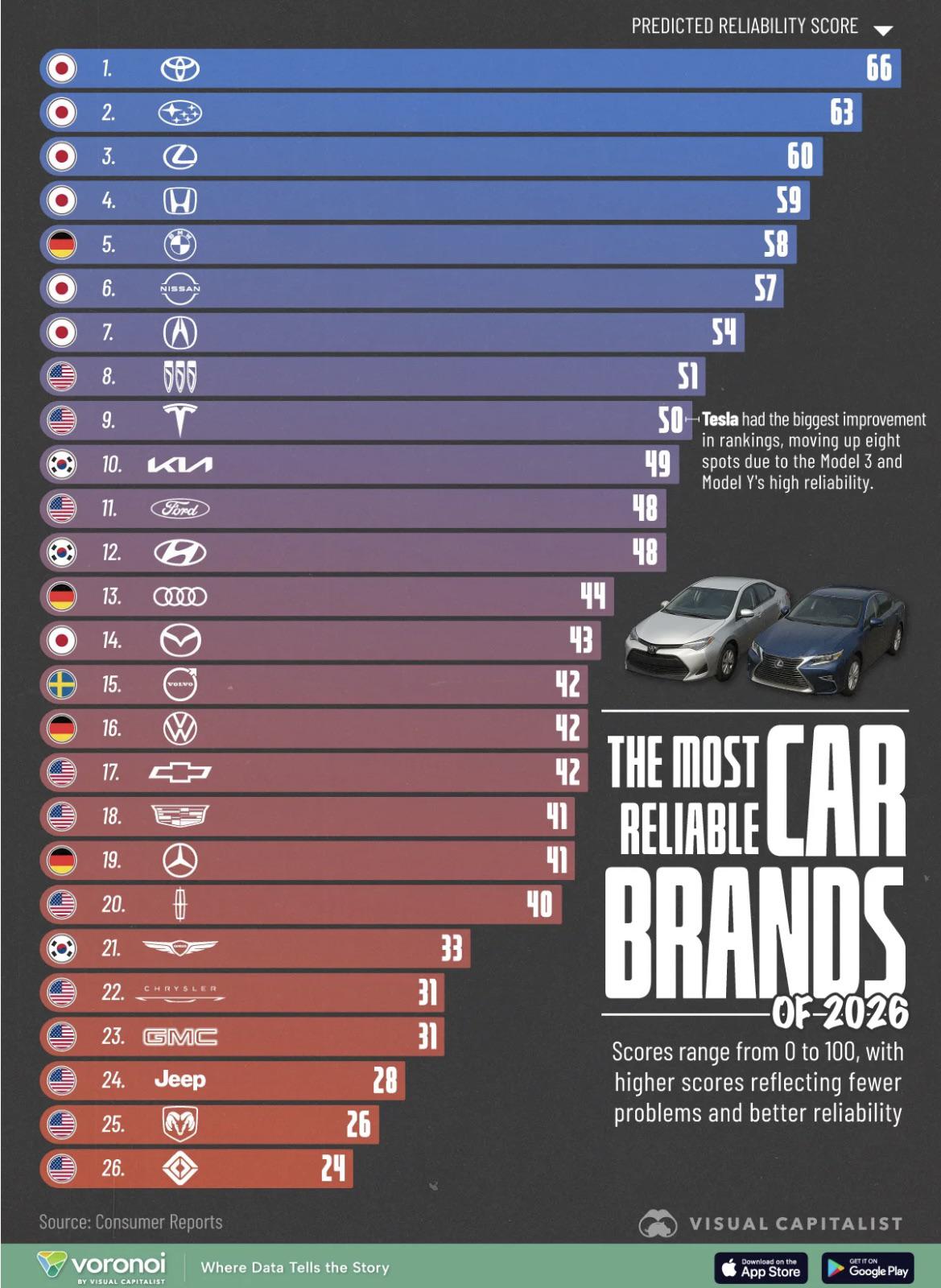 2026 most reliable cars ranked Visualization