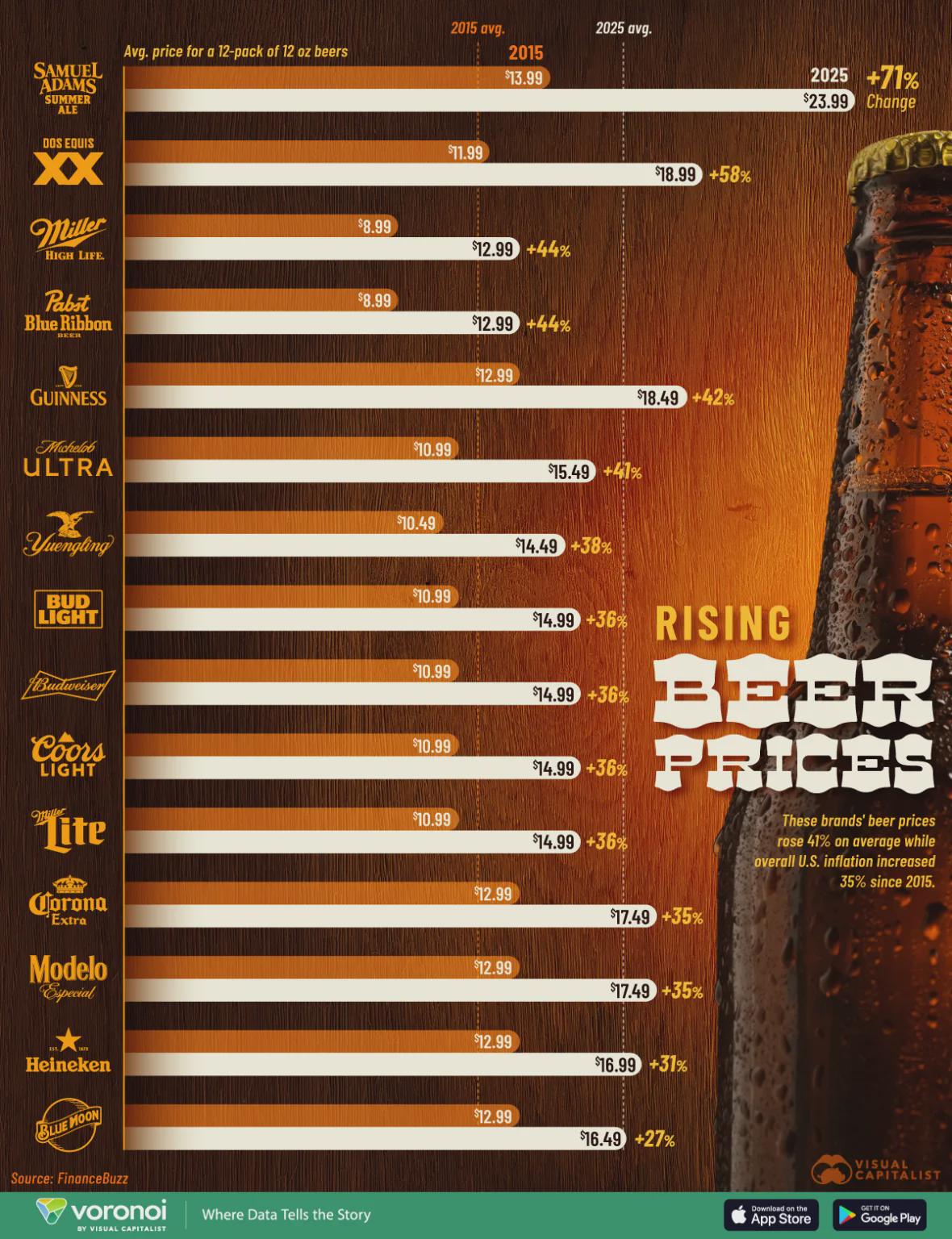 The Rising Prices of Popular Beer Brands (2015–2025) Visualization