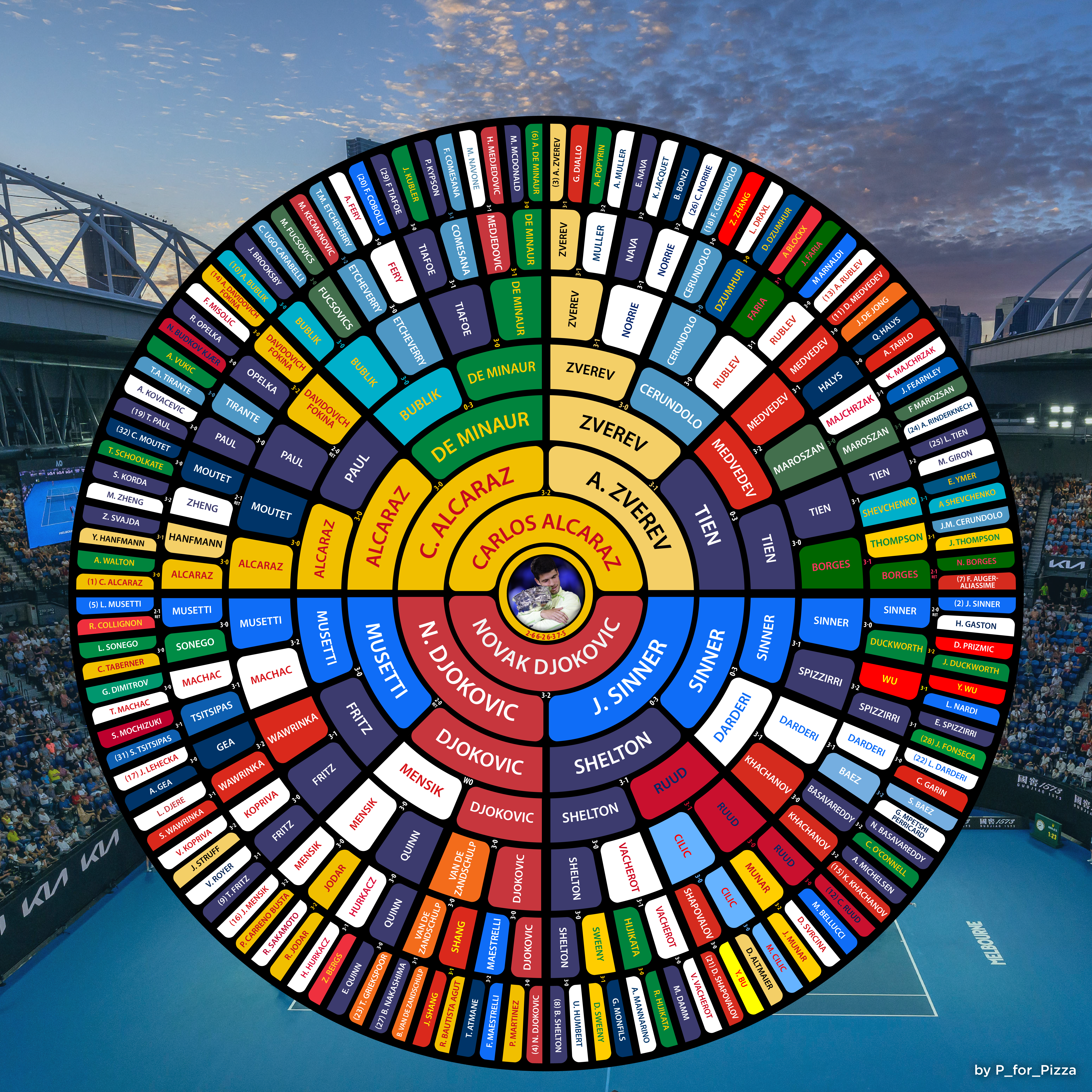 Australian Open 2026 Men - DEFINITIVE Radial Bracket Visualization