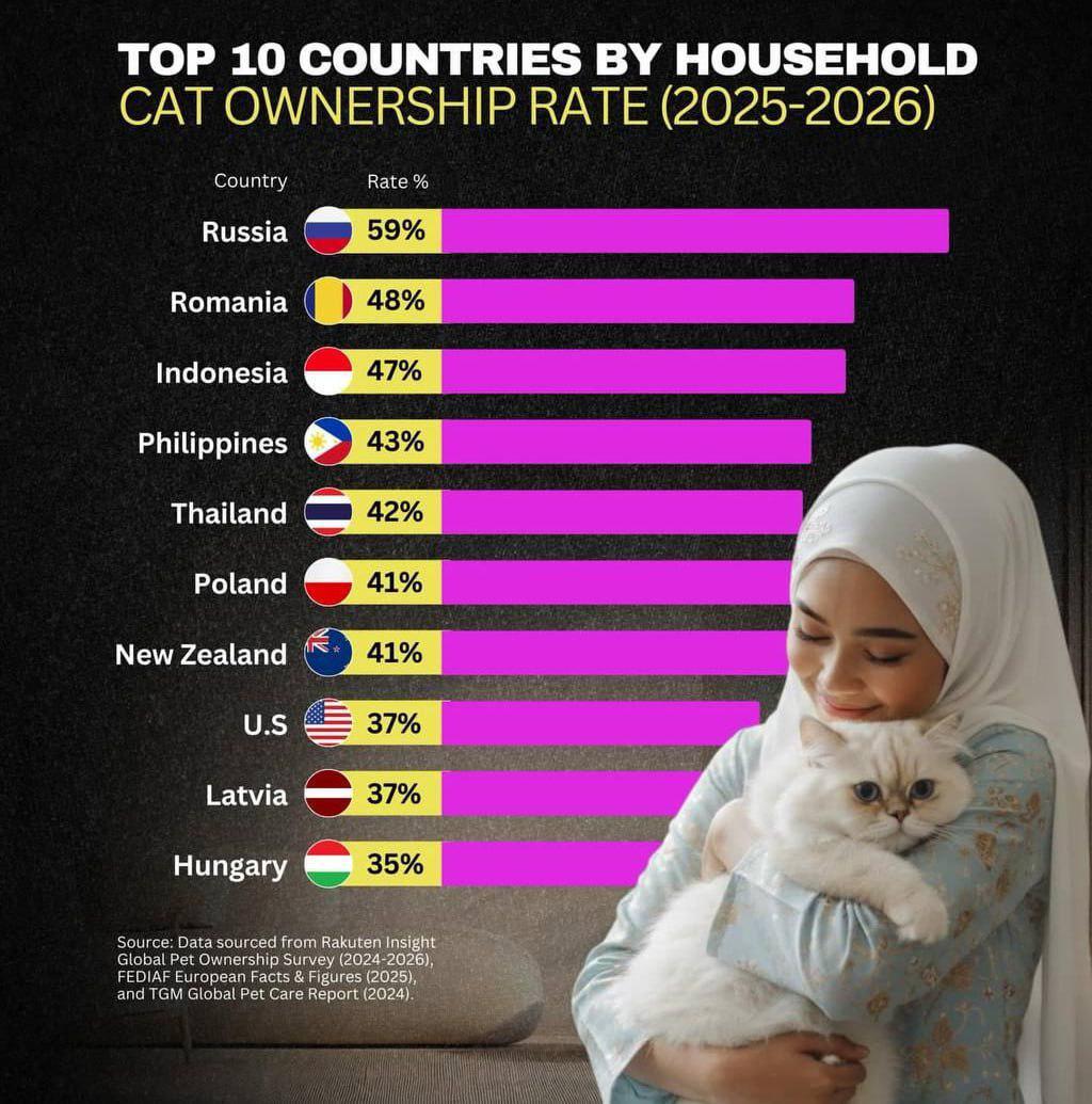 Top 10 countries by pet cats in the house Visualization