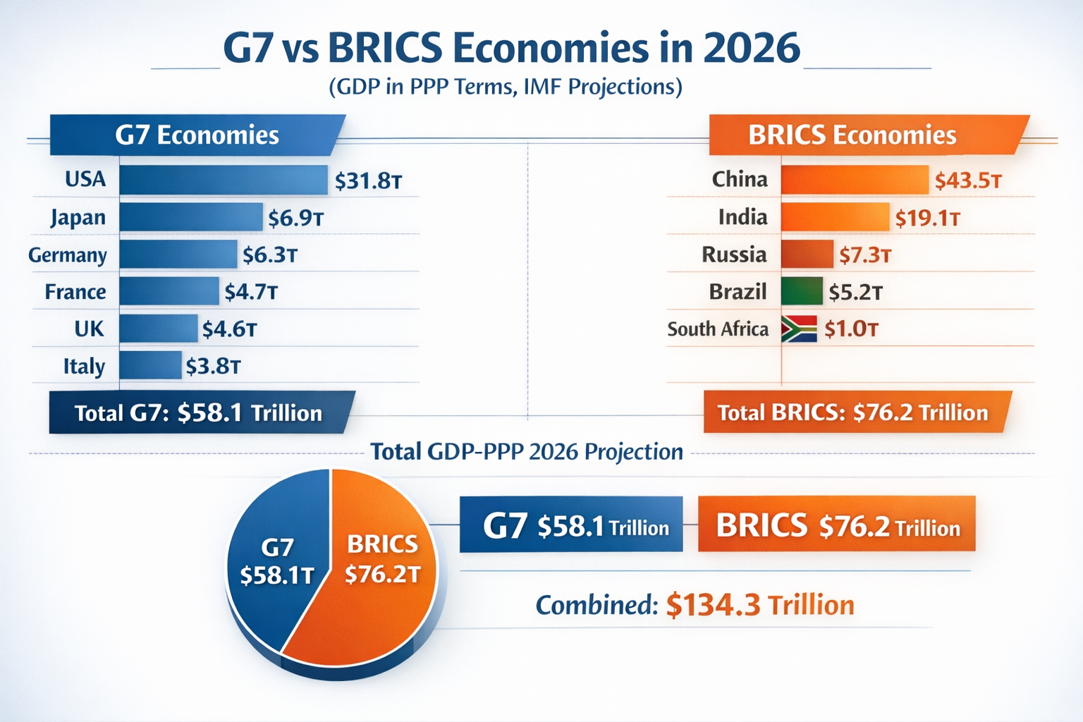 Largest economies by GDP (PPP) IMF projections for 2026 Visualization