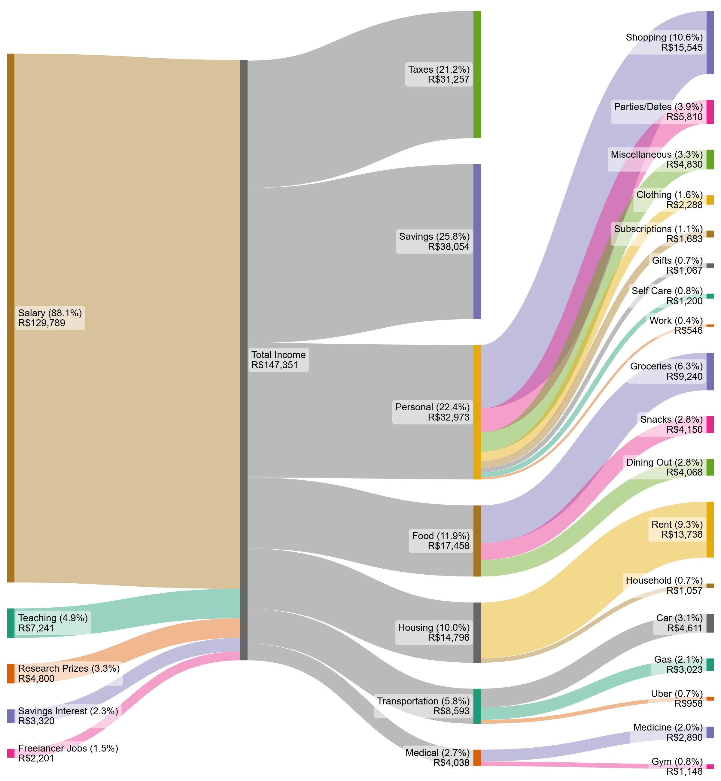 My expenses and income in 2025 (Brazil) [OC] Visualization