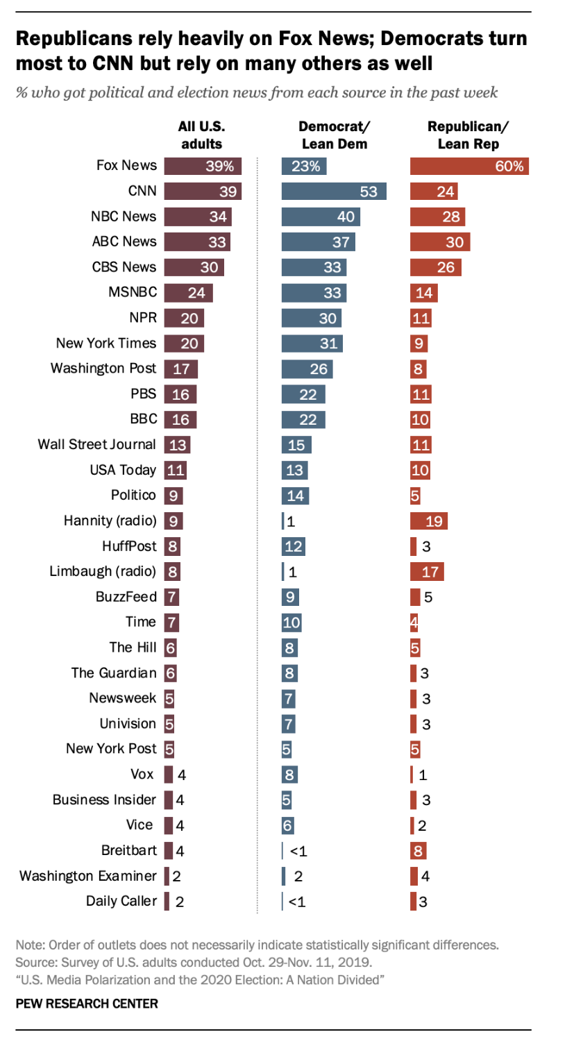 Six-in-ten Republicans say they got news from the Fox News cable network Visualization